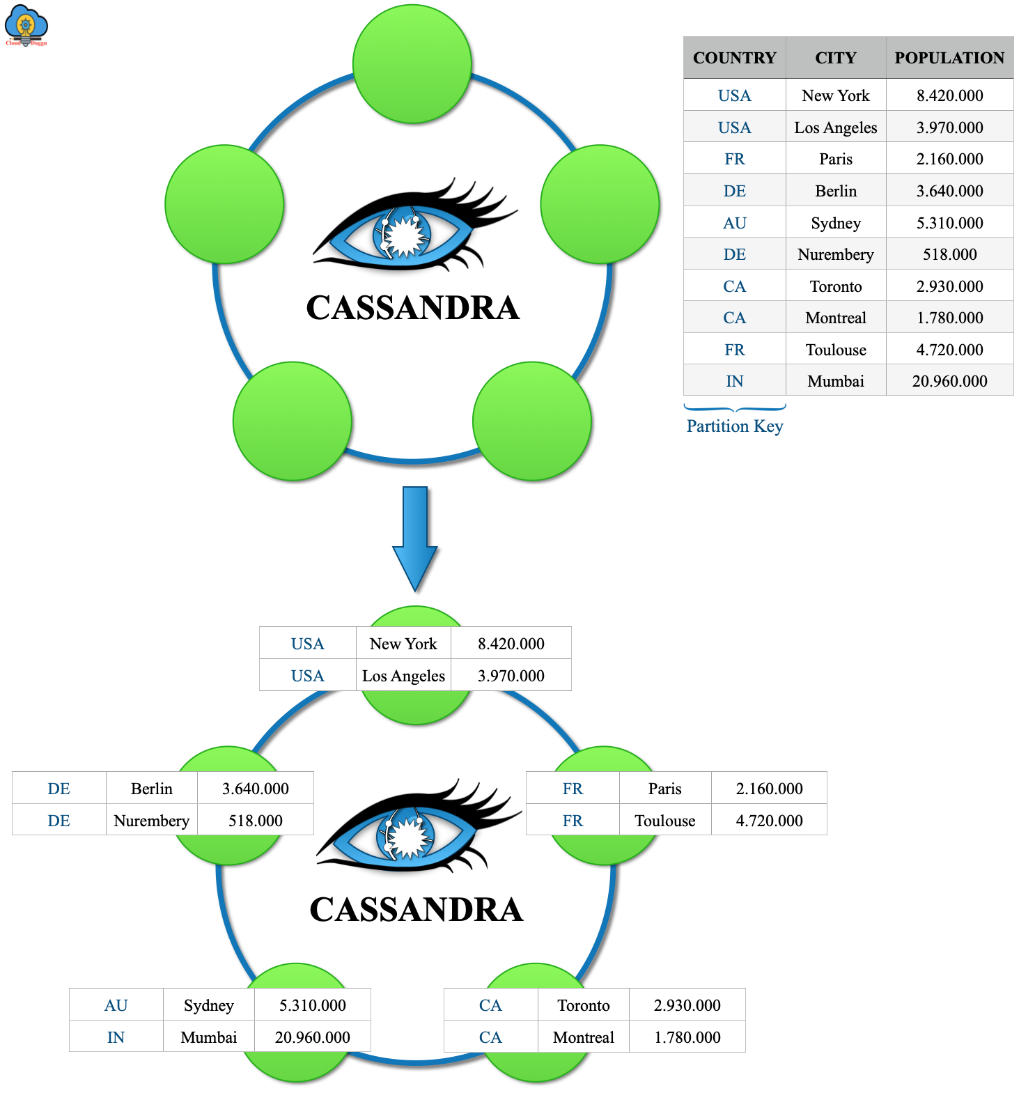 apache cassandra architecture diagrams cloudduggu