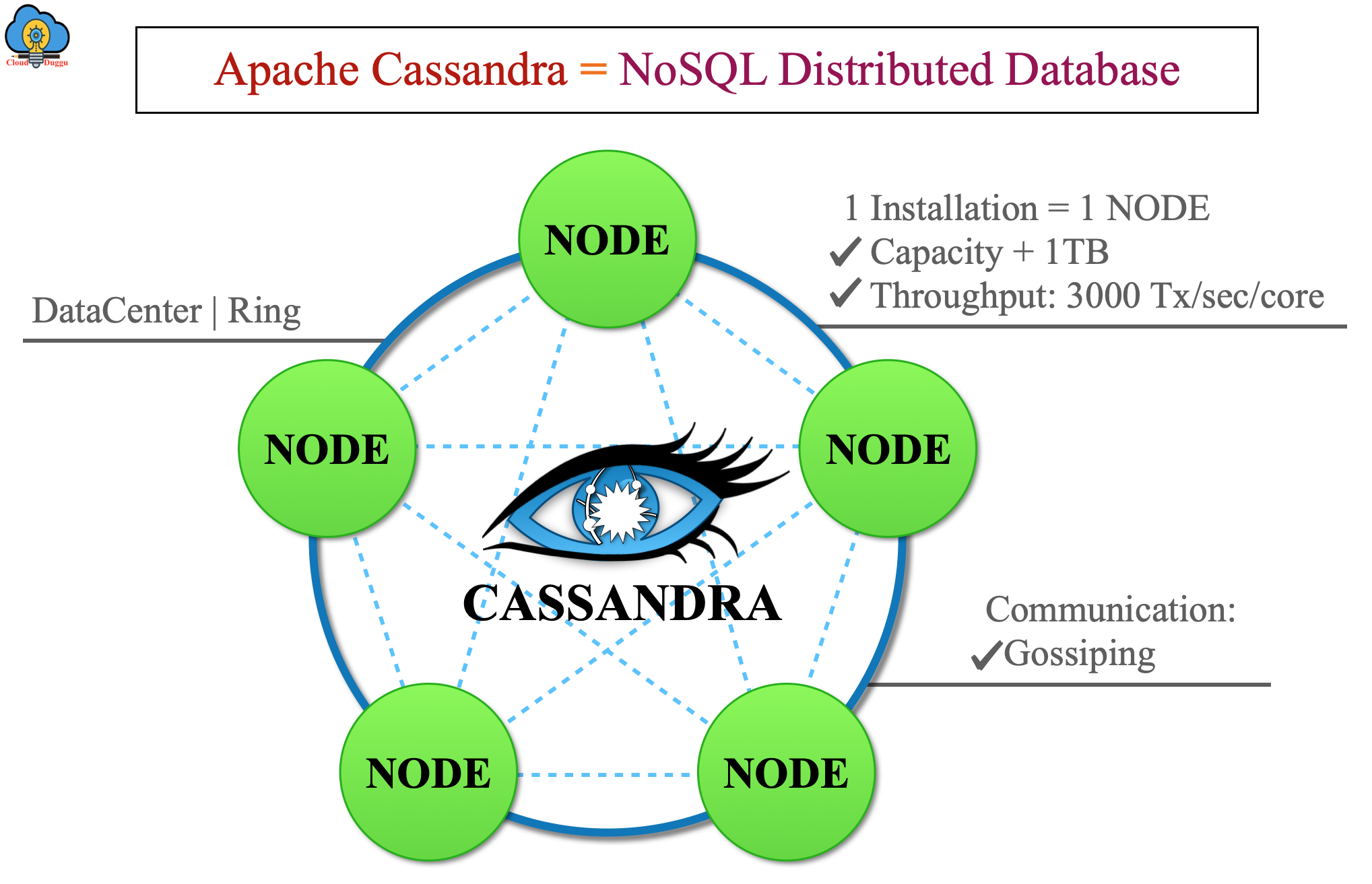 cassandra architecture cloudduggu