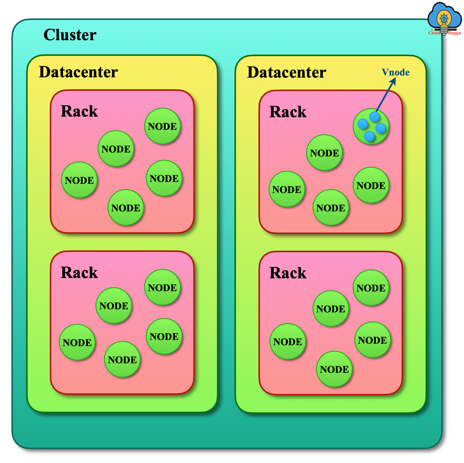 cassandra cluster cloudduggu