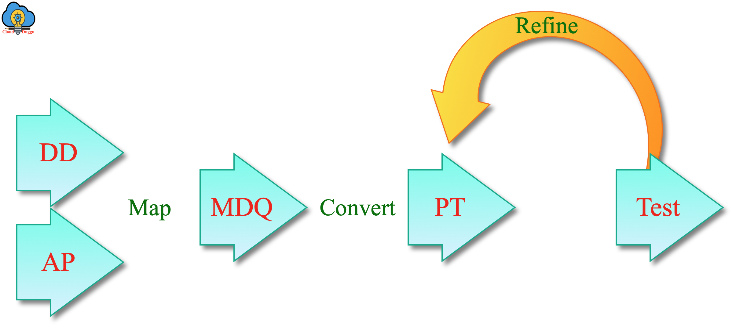 cassandra data model design flow cloudduggu