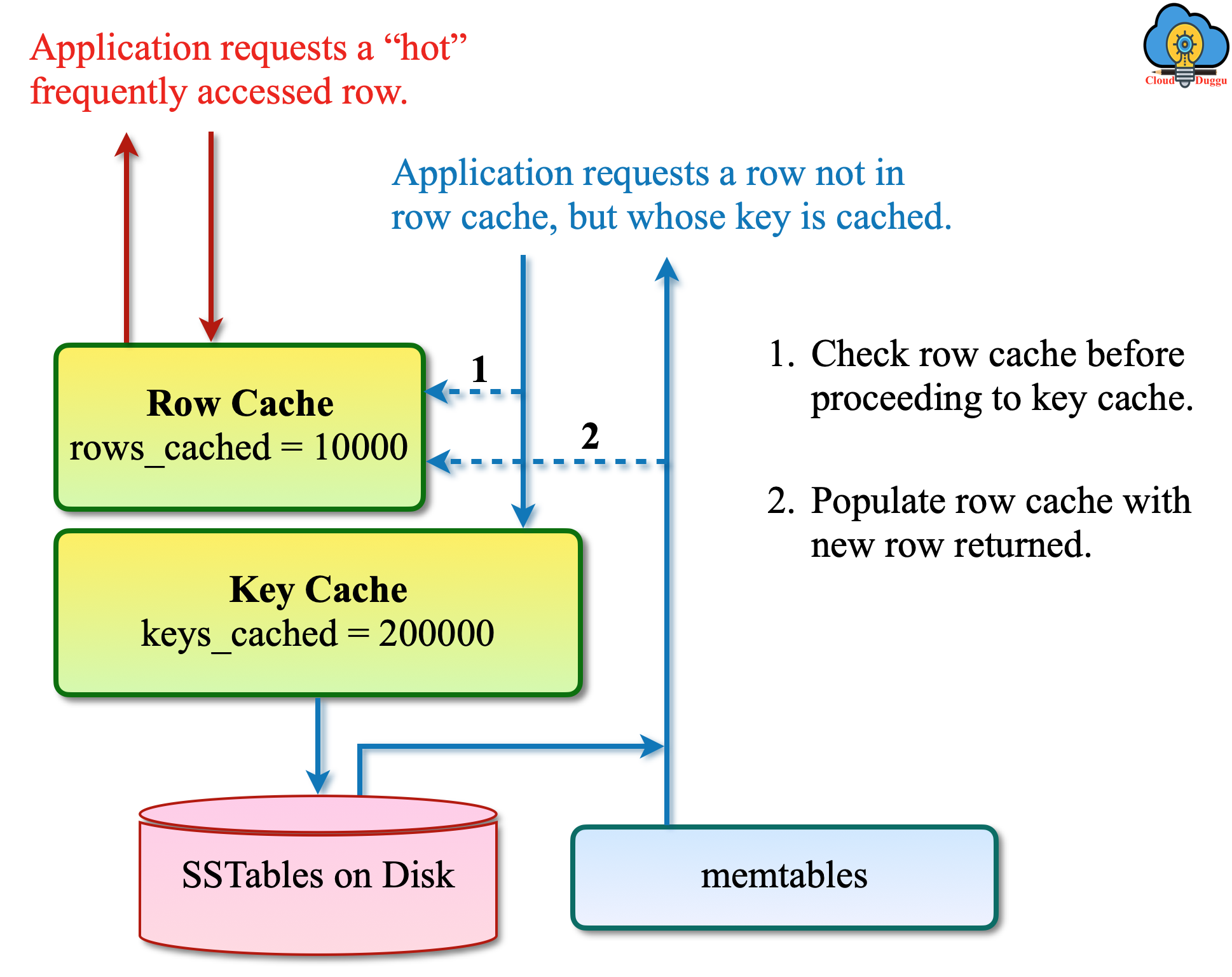 cassandra row cache key cache flow cloudduggu