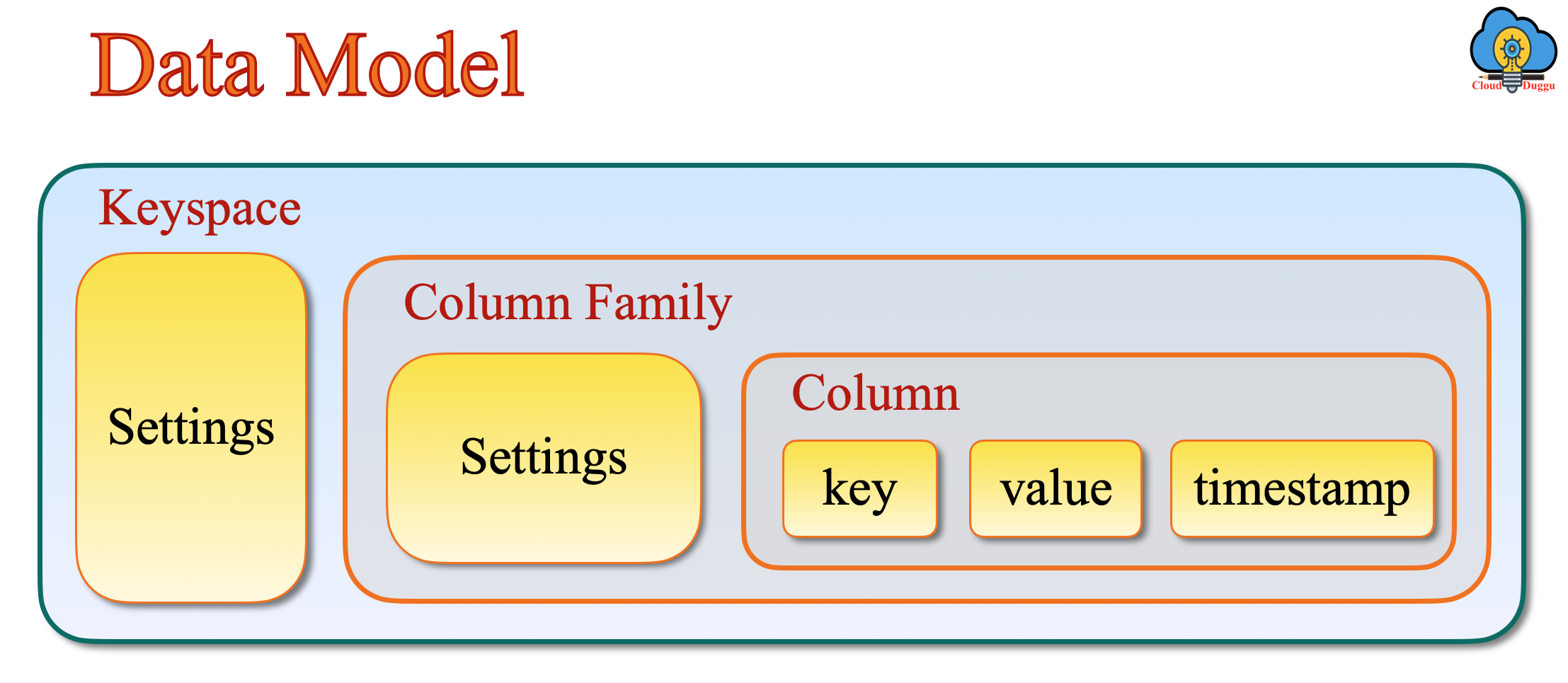 cassandra data model cloudduggu