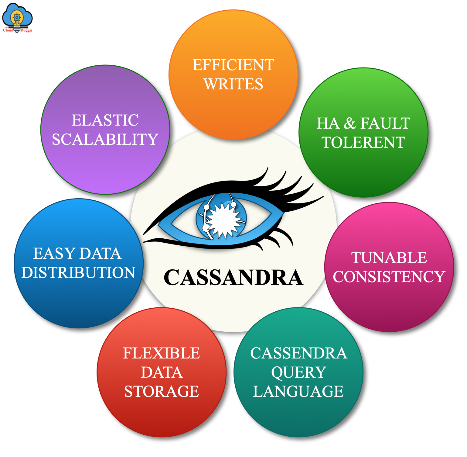 cassandra features cloudduggu