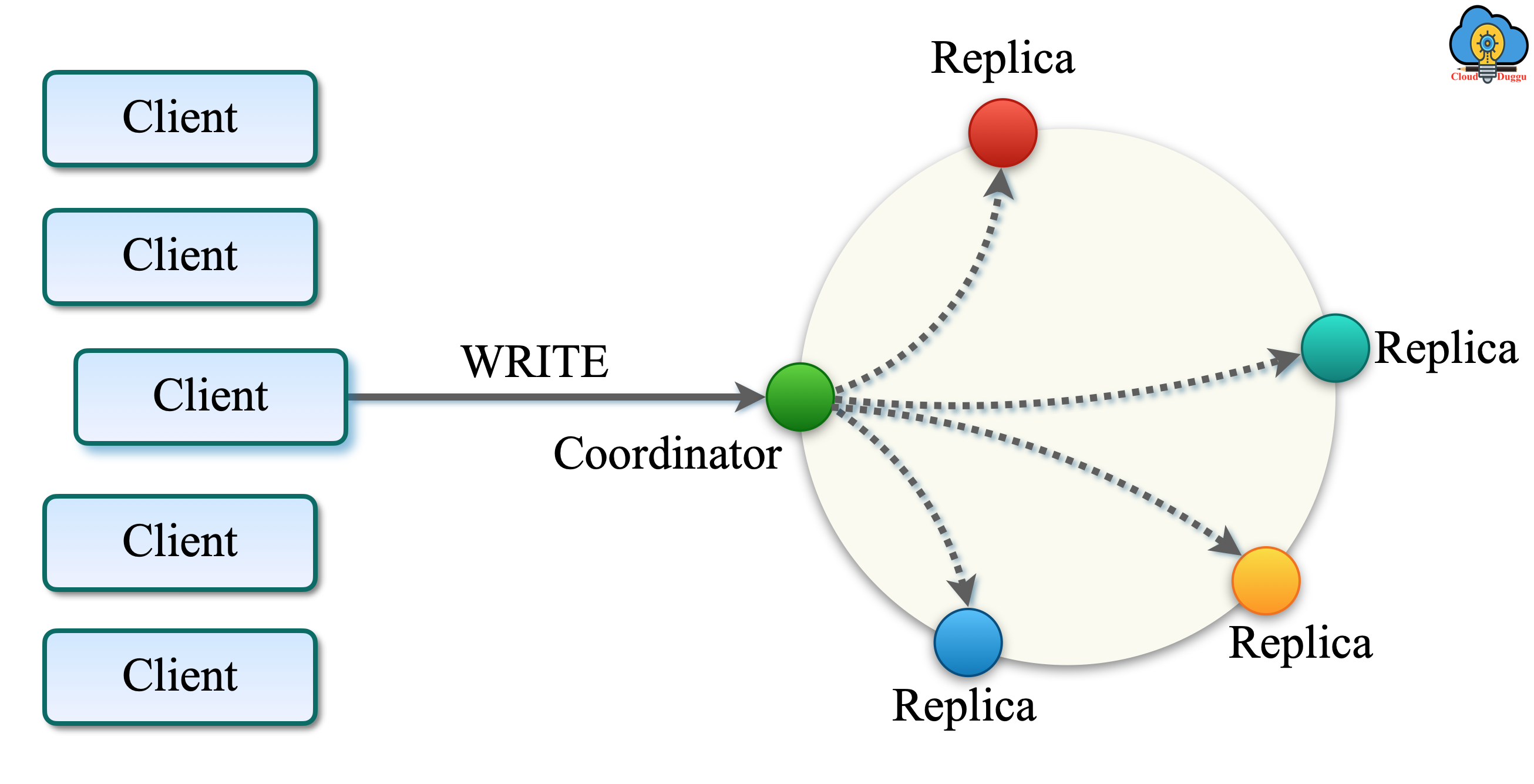 cassandra replication factor cloudduggu