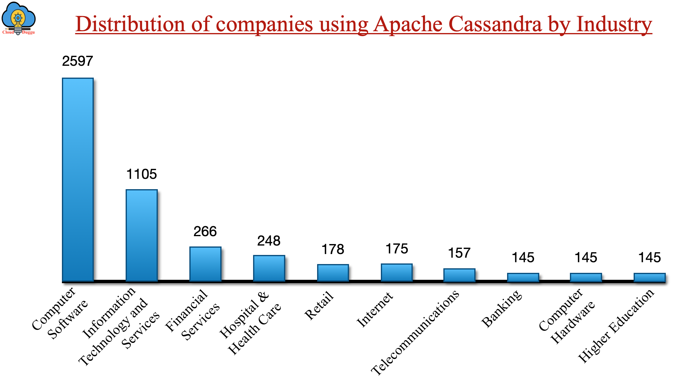 Cassandra distribution industry cloudduggu