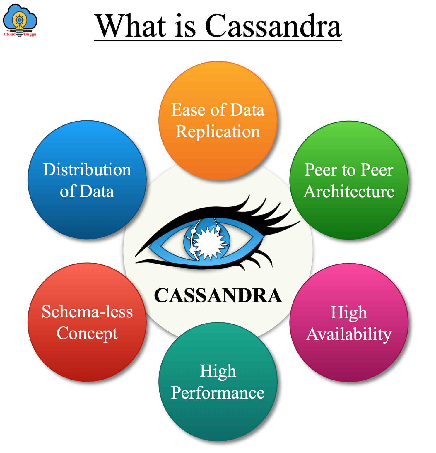 what is cassandra cloudduggu