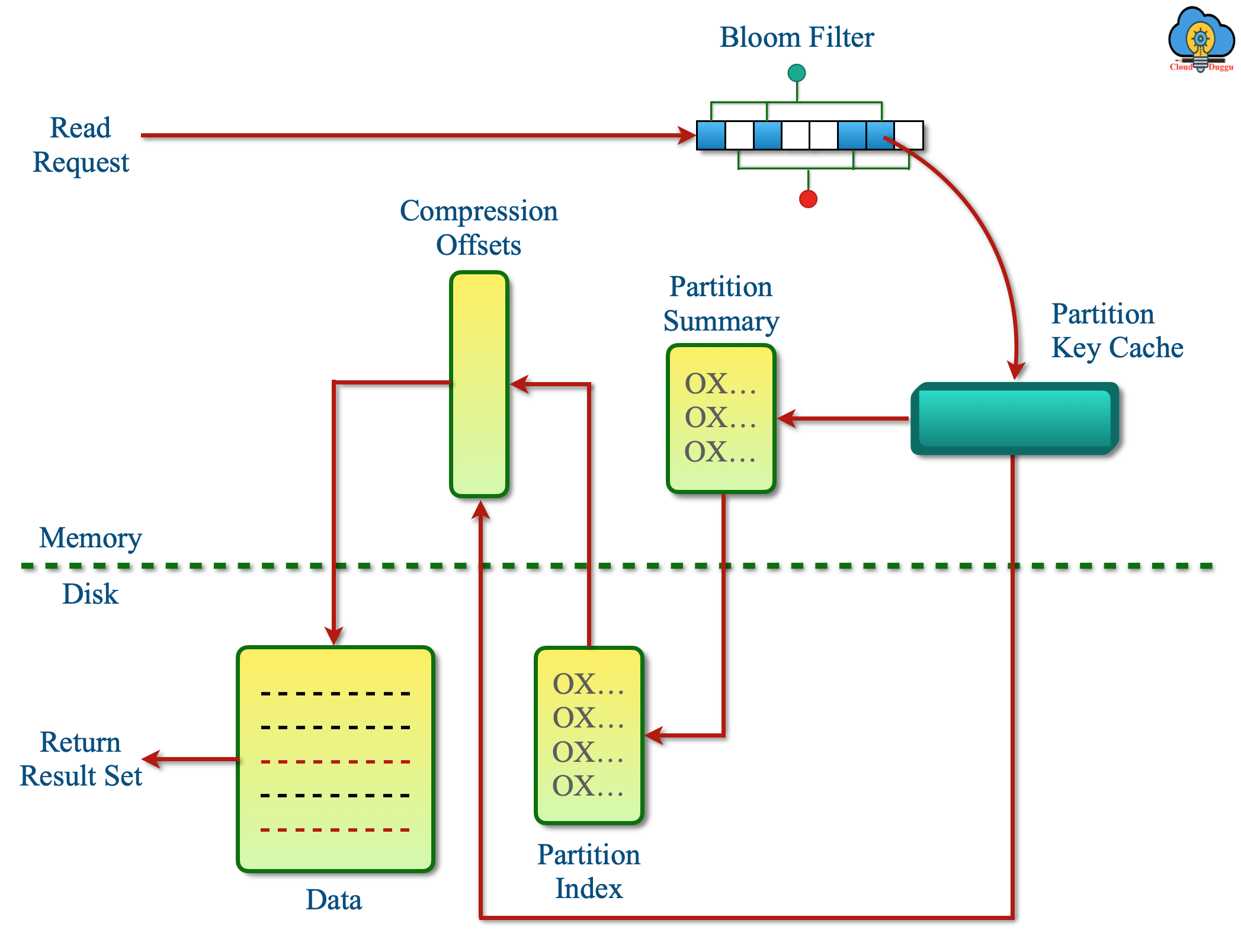 cassandra read request flow cloudduggu