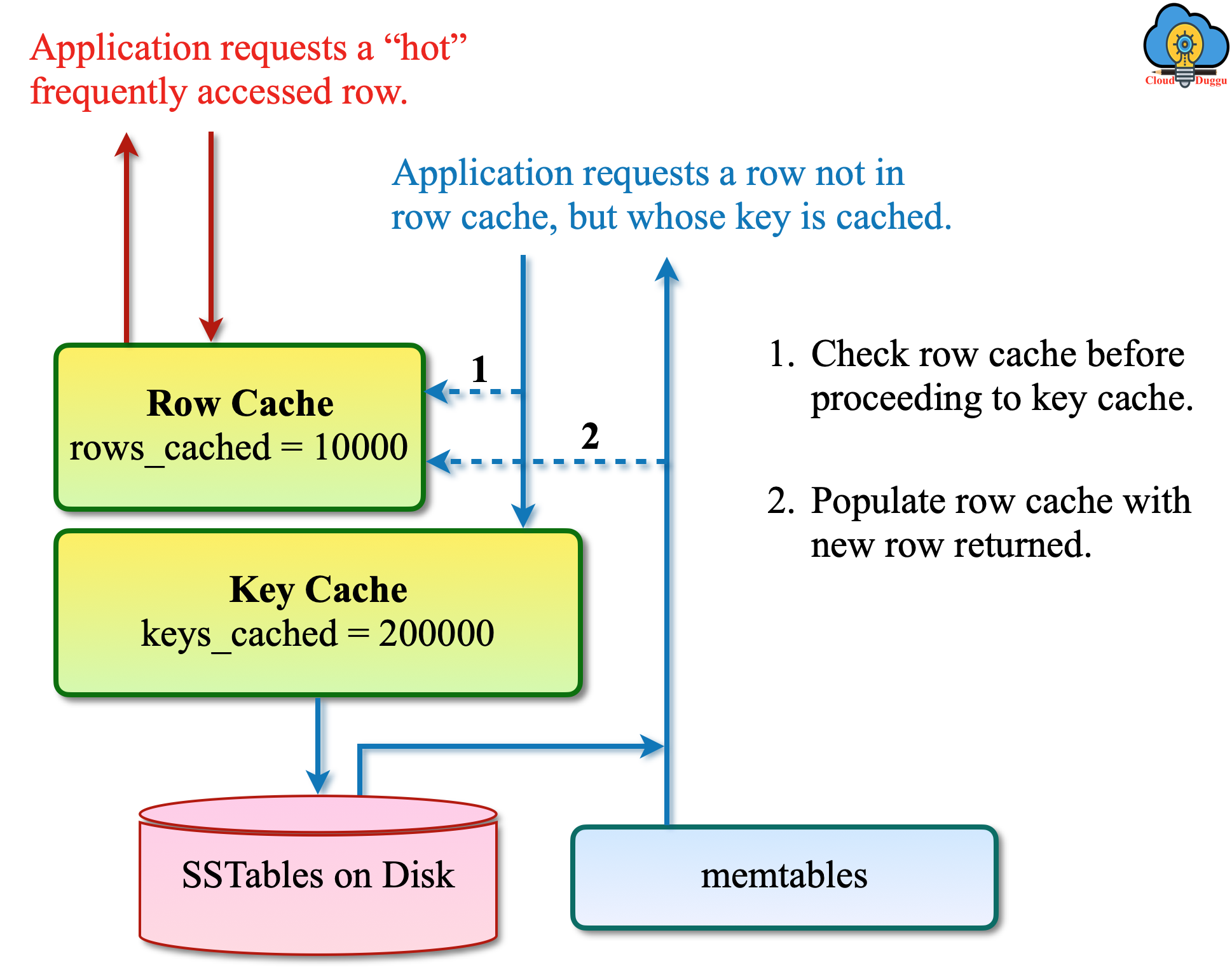 cassandra read request flow row cache cloudduggu