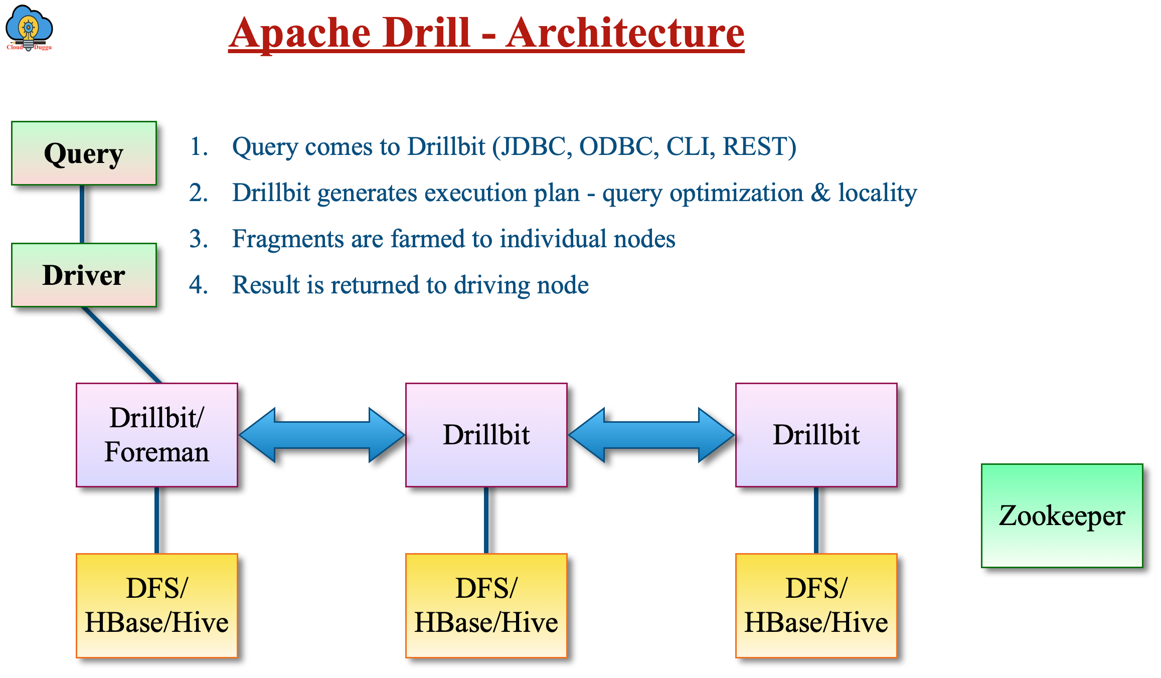 drill architecture cloudduggu