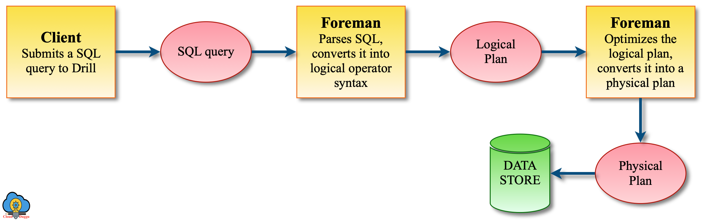 drill query execution flow cloudduggu