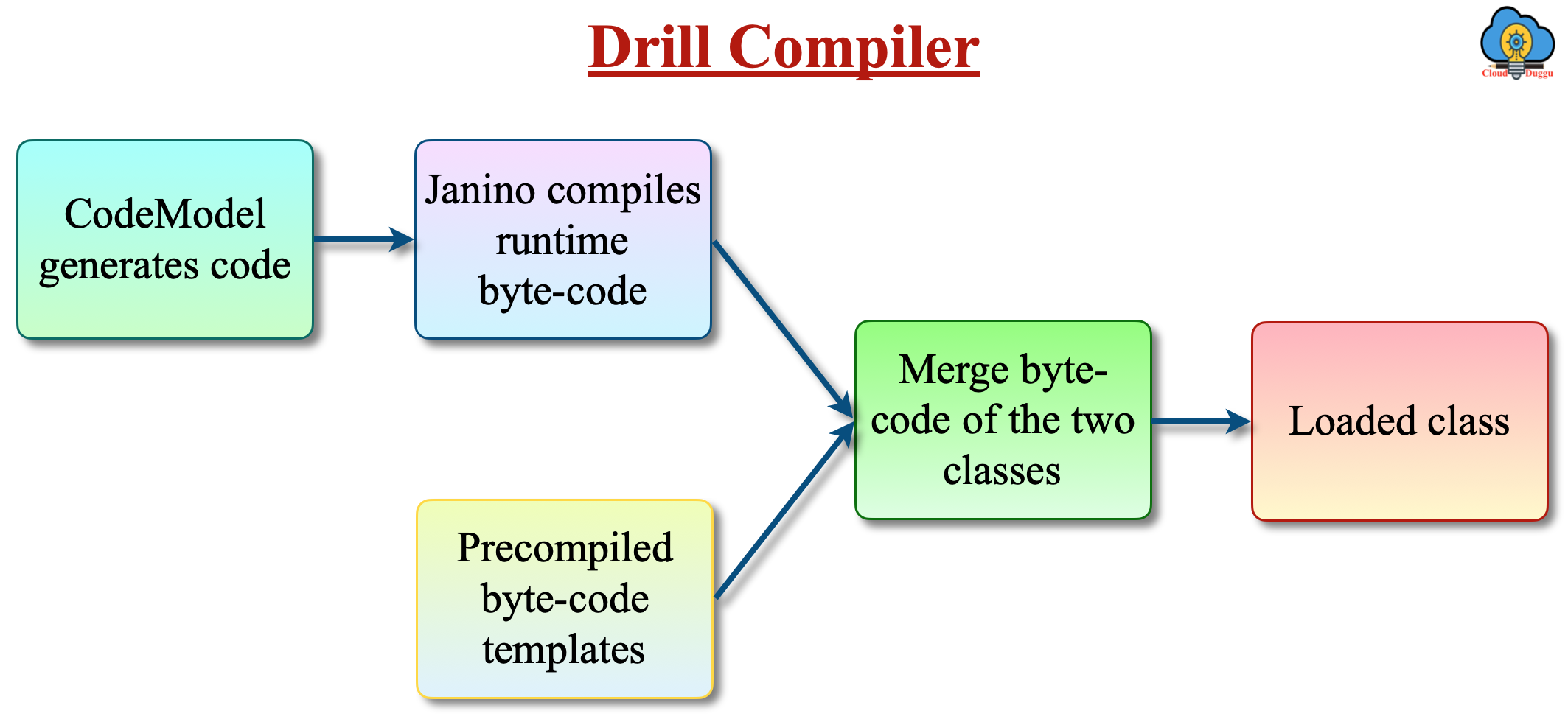 drill compilation cloudduggu