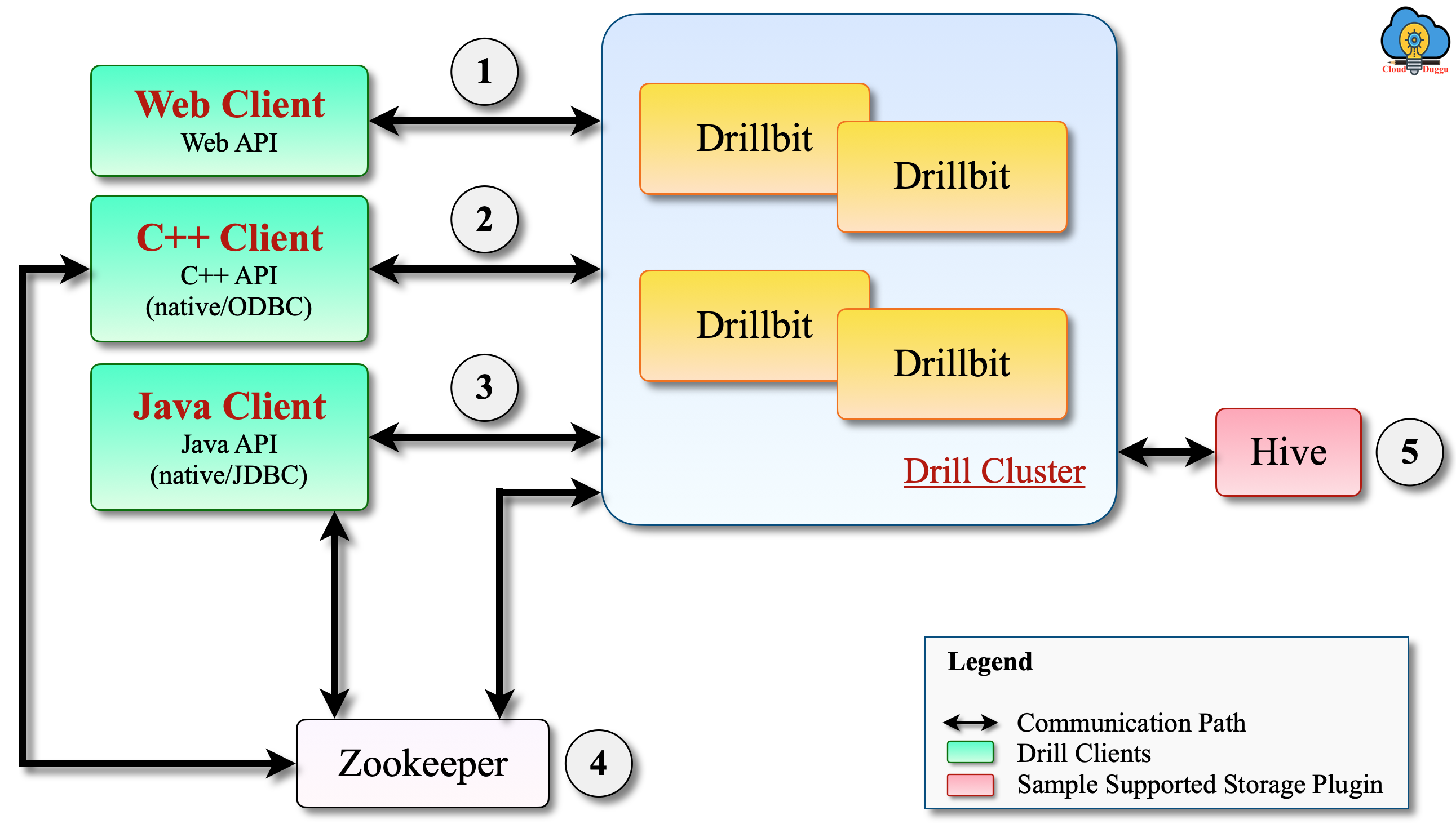 drill secure path of communication cloudduggu