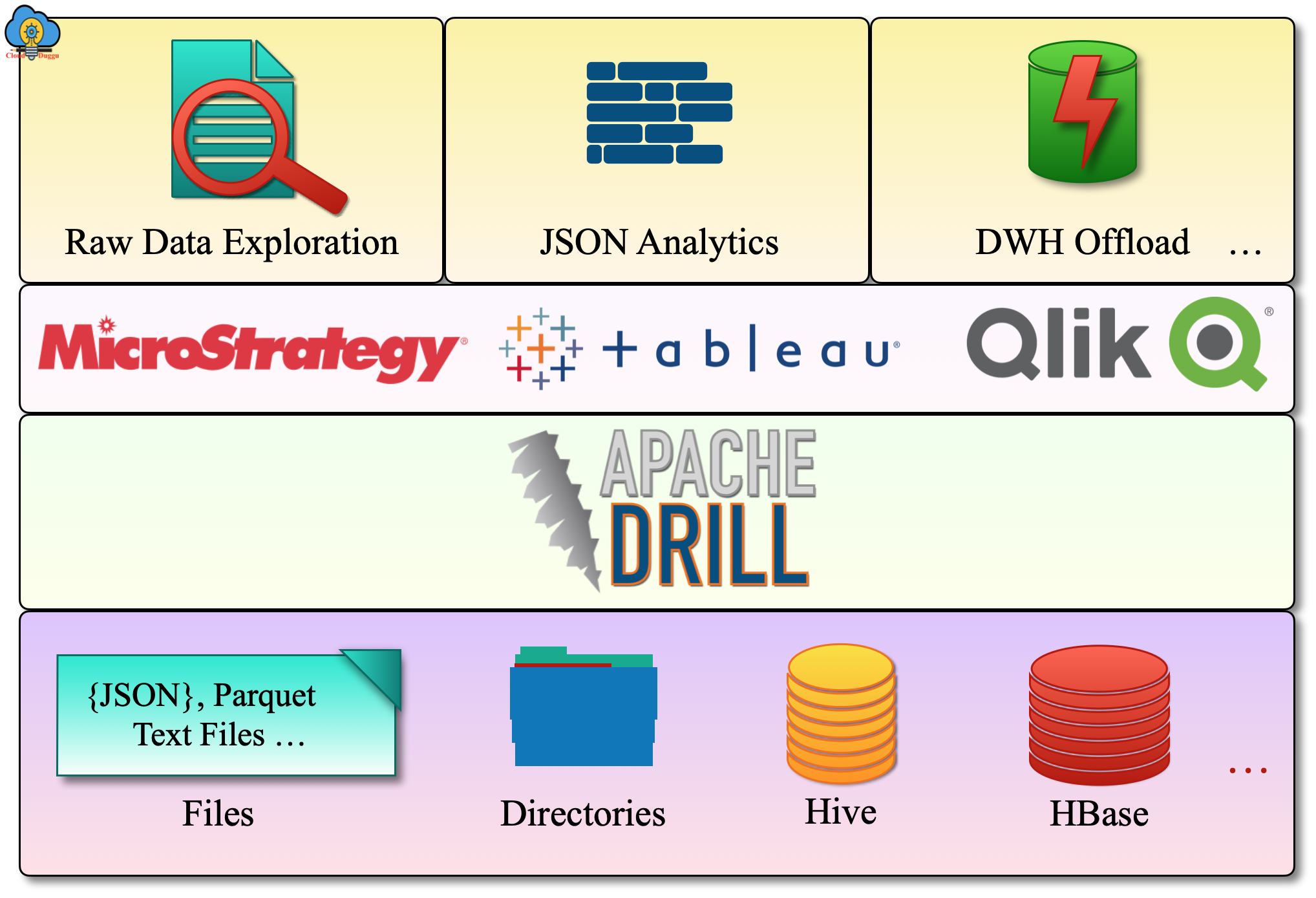 drill usecases cloudduggu