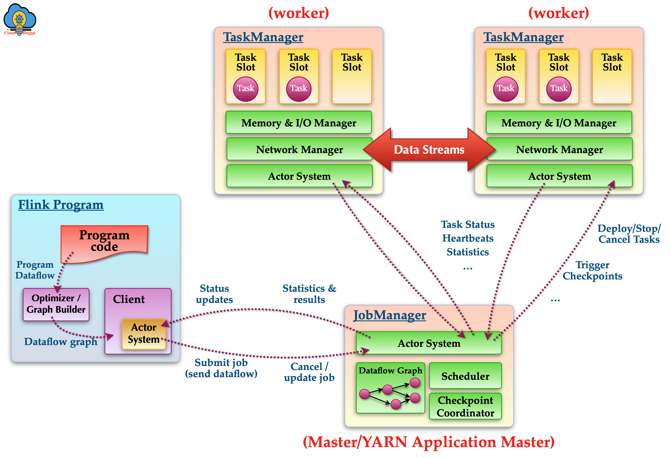 flink architecture flow