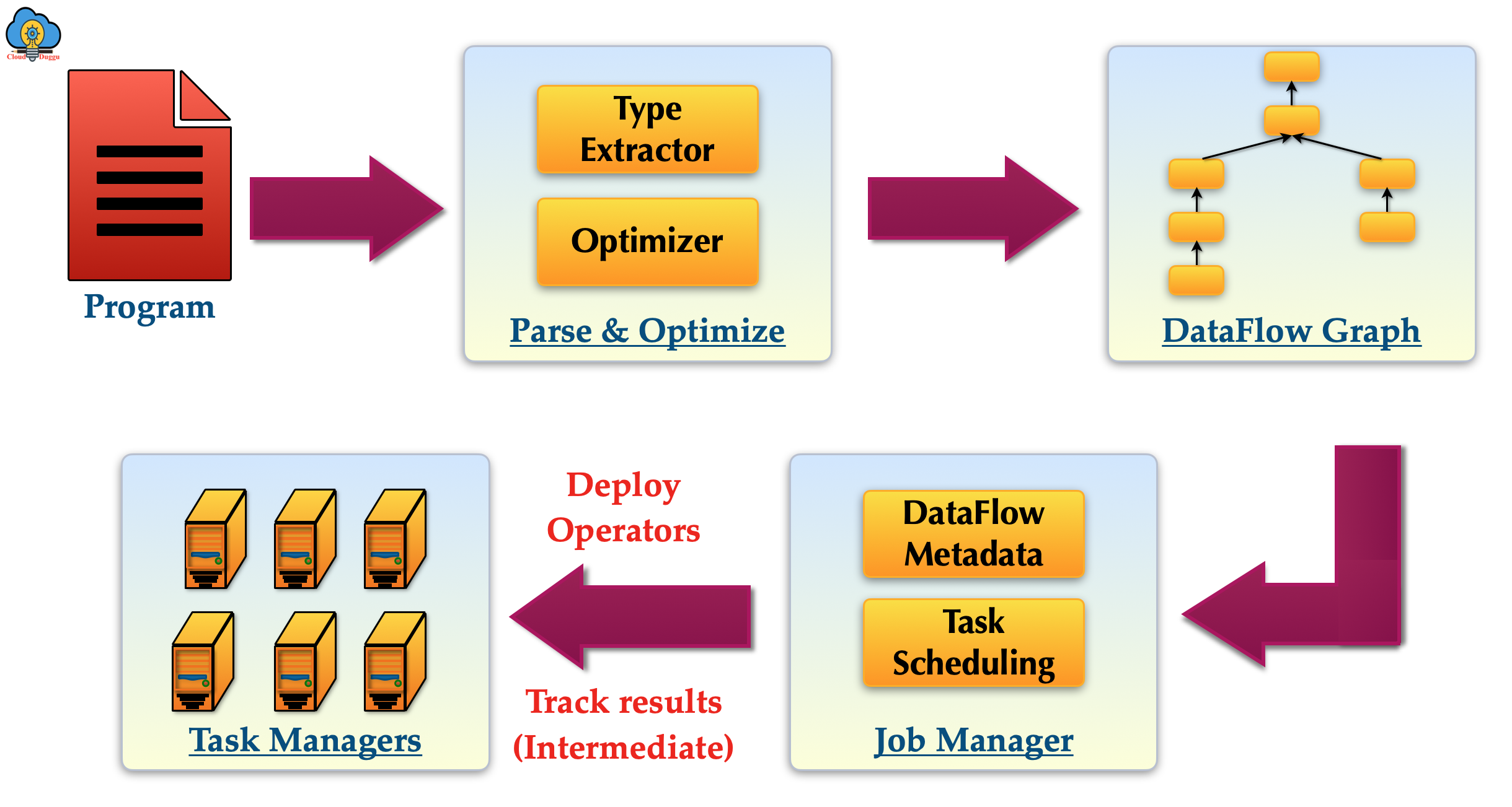 flink execution flow