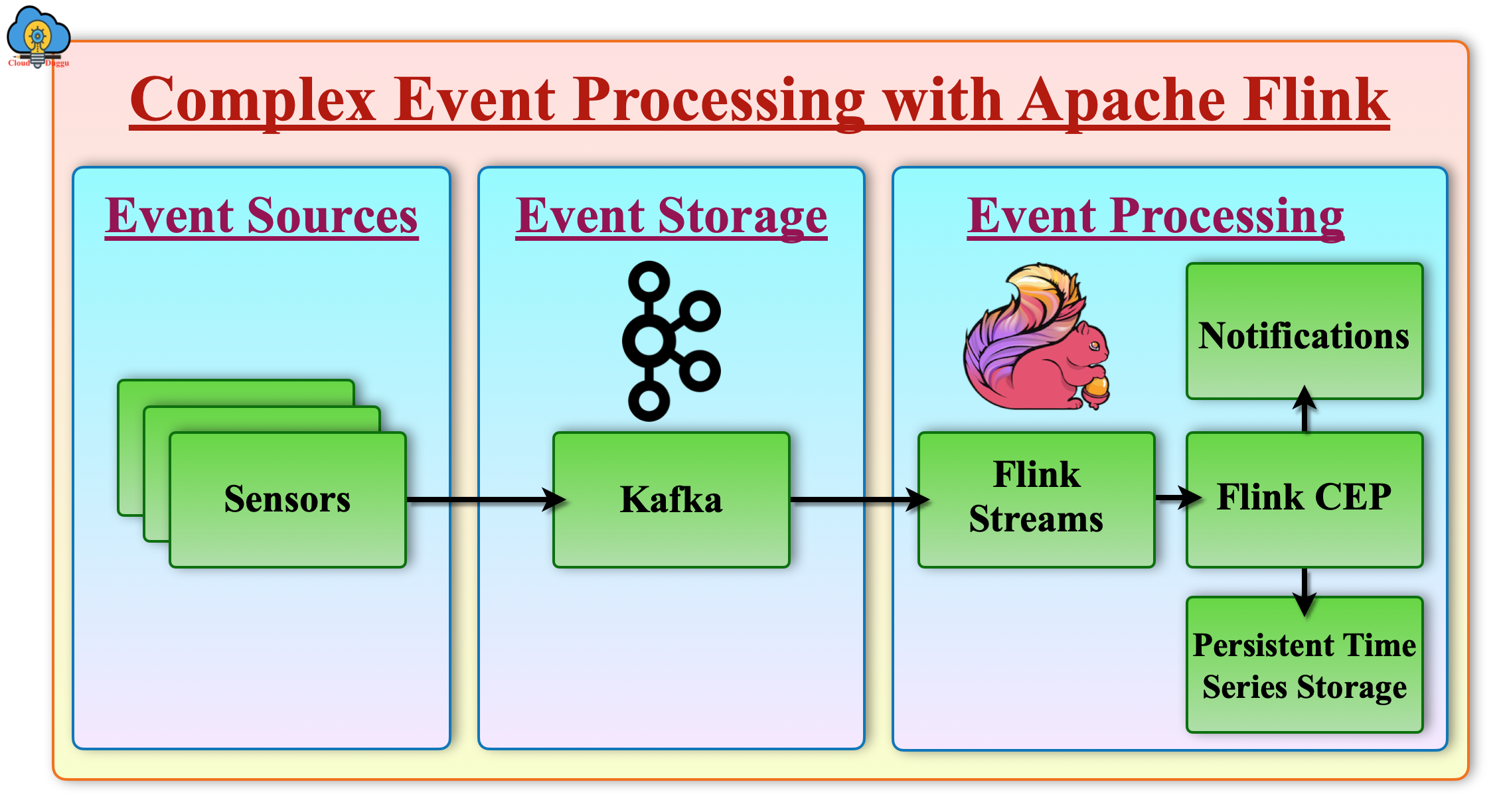 flink architecture