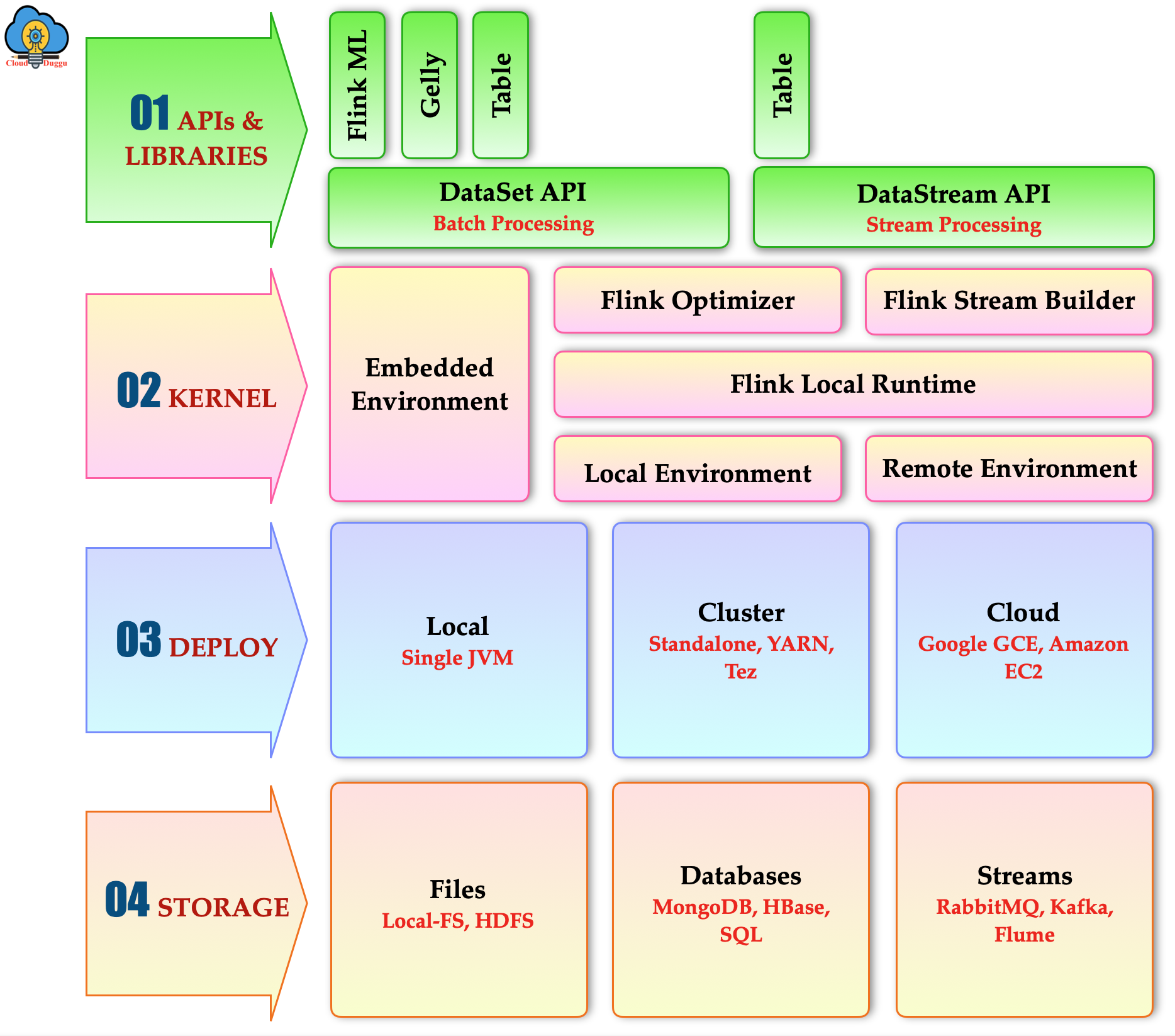 flink echosystem cloudduggu