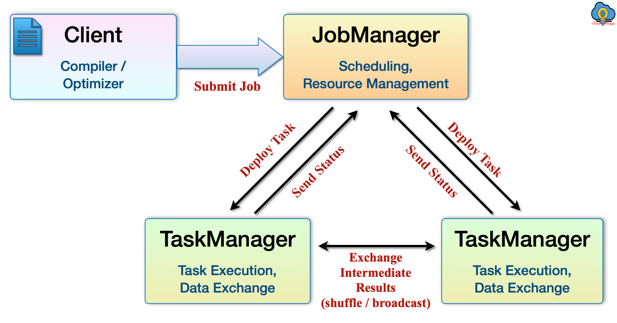 flink architecture flow cloudduggu