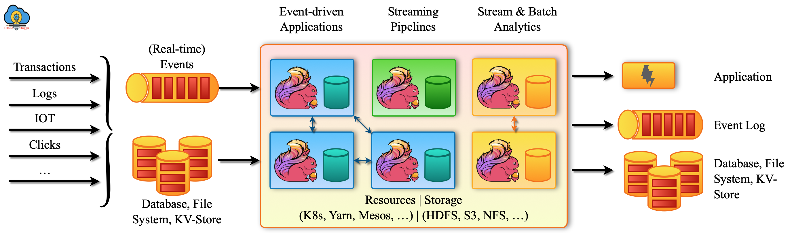 flink architecture cloudduggu