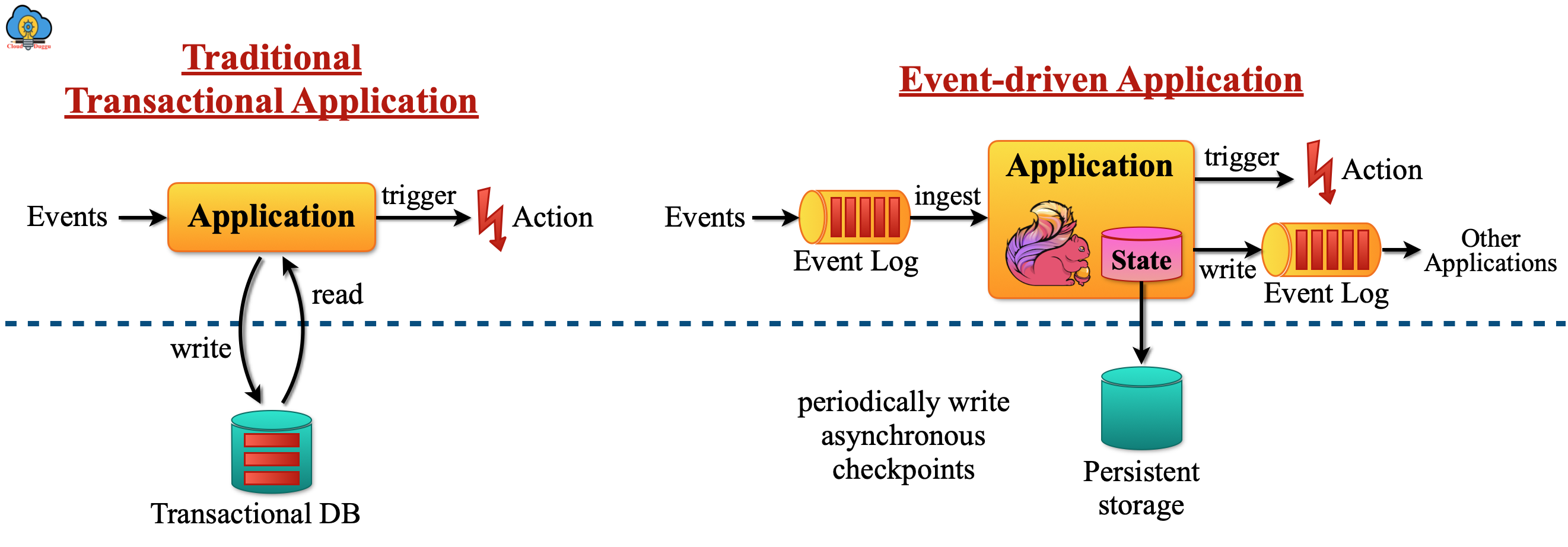 flink event driven usecases cloudduggu