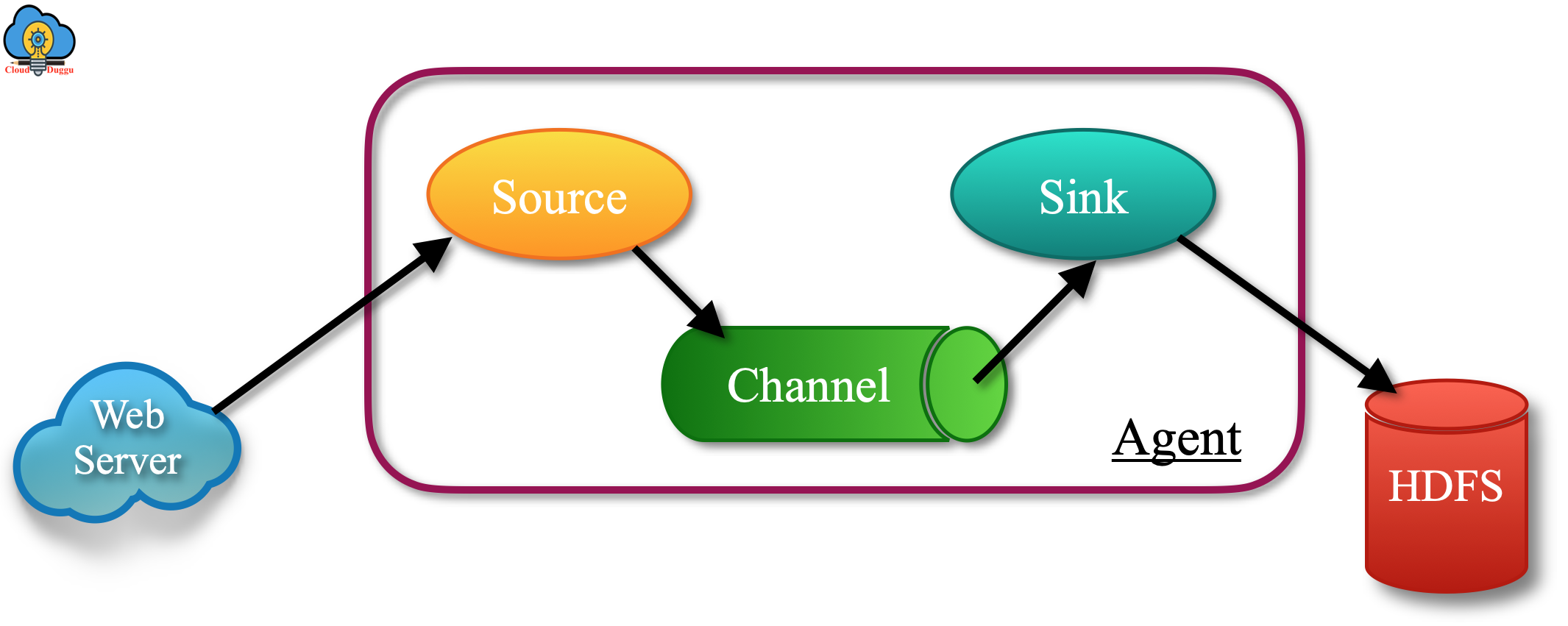 Flume Architecture