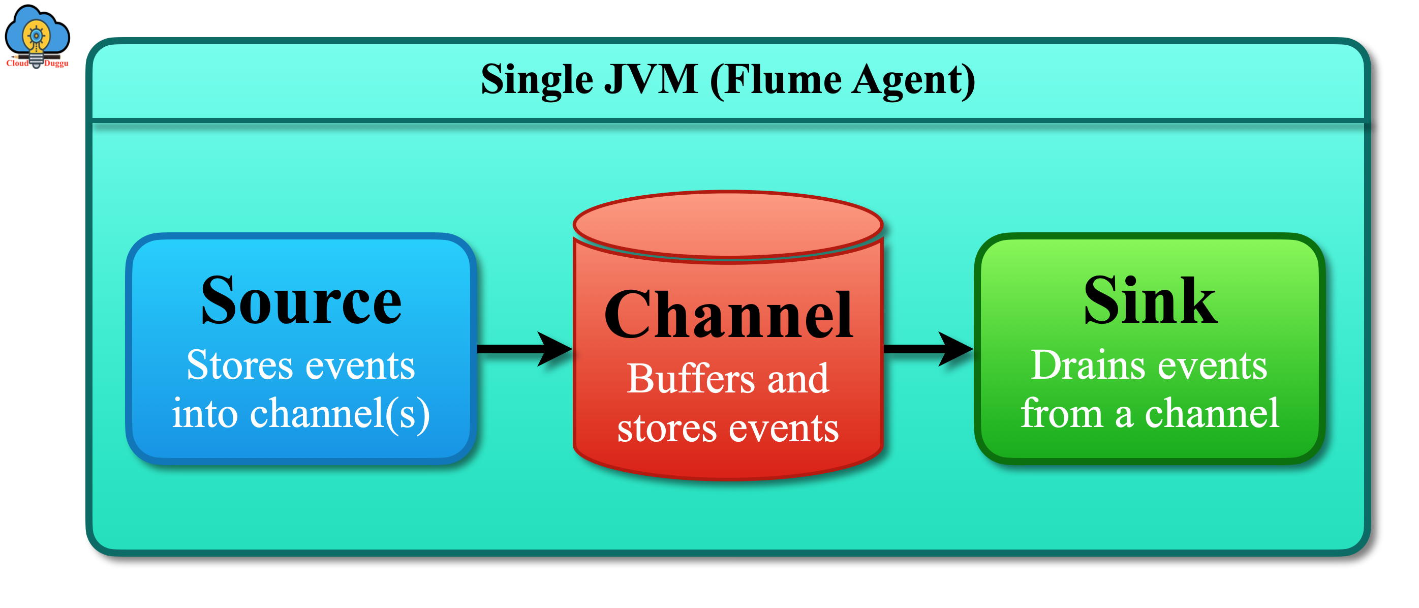 Flume jvm process