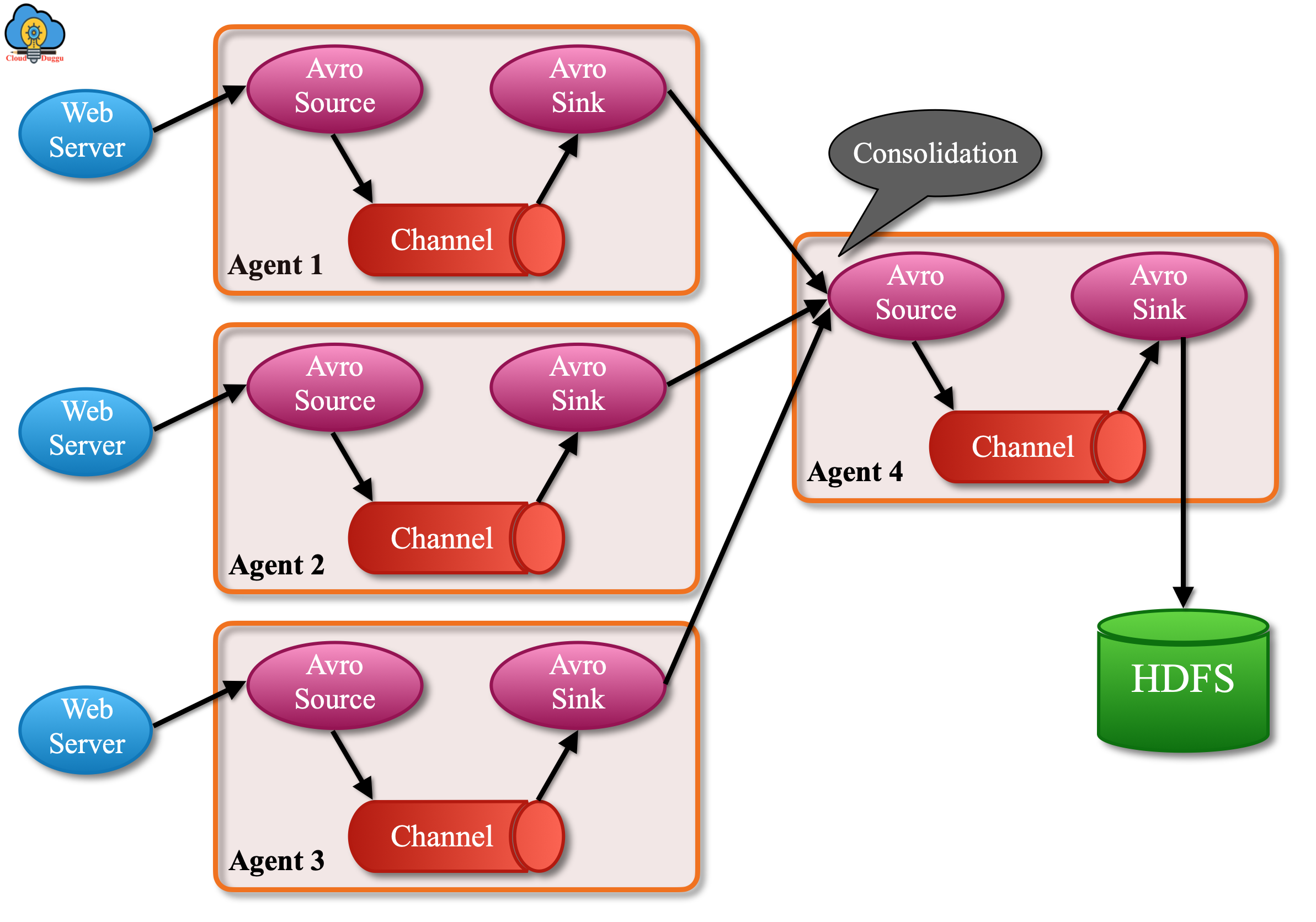 fan in data flow