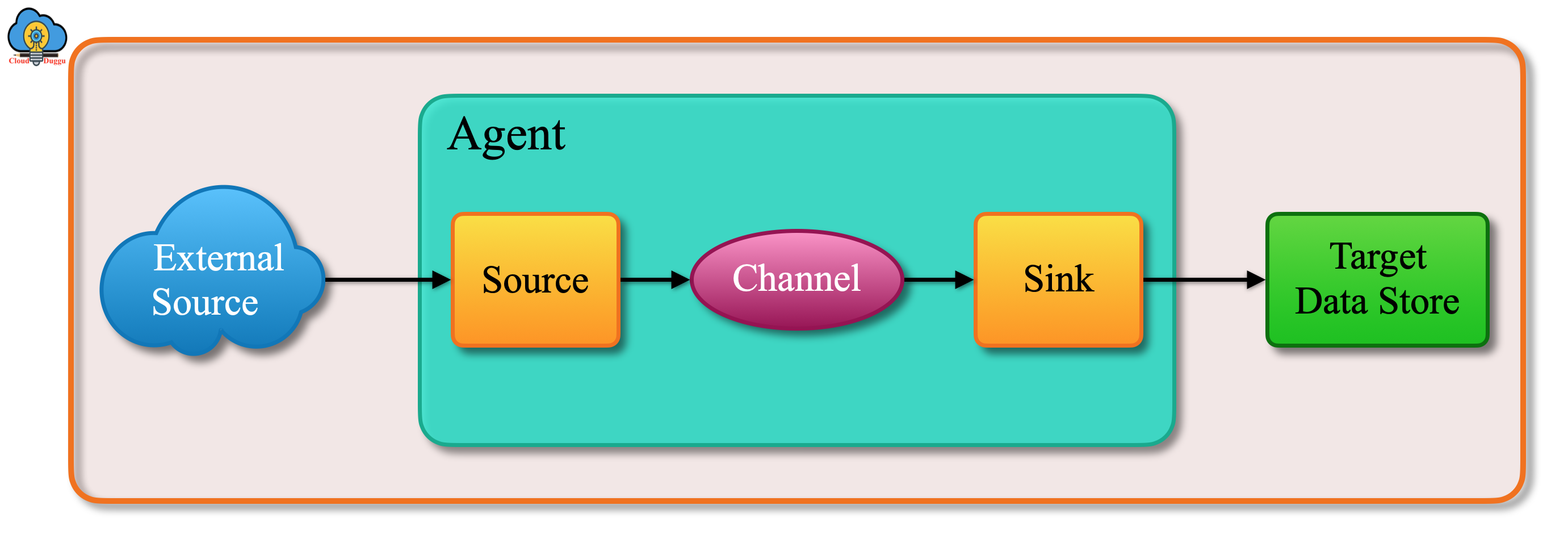 flume data flow