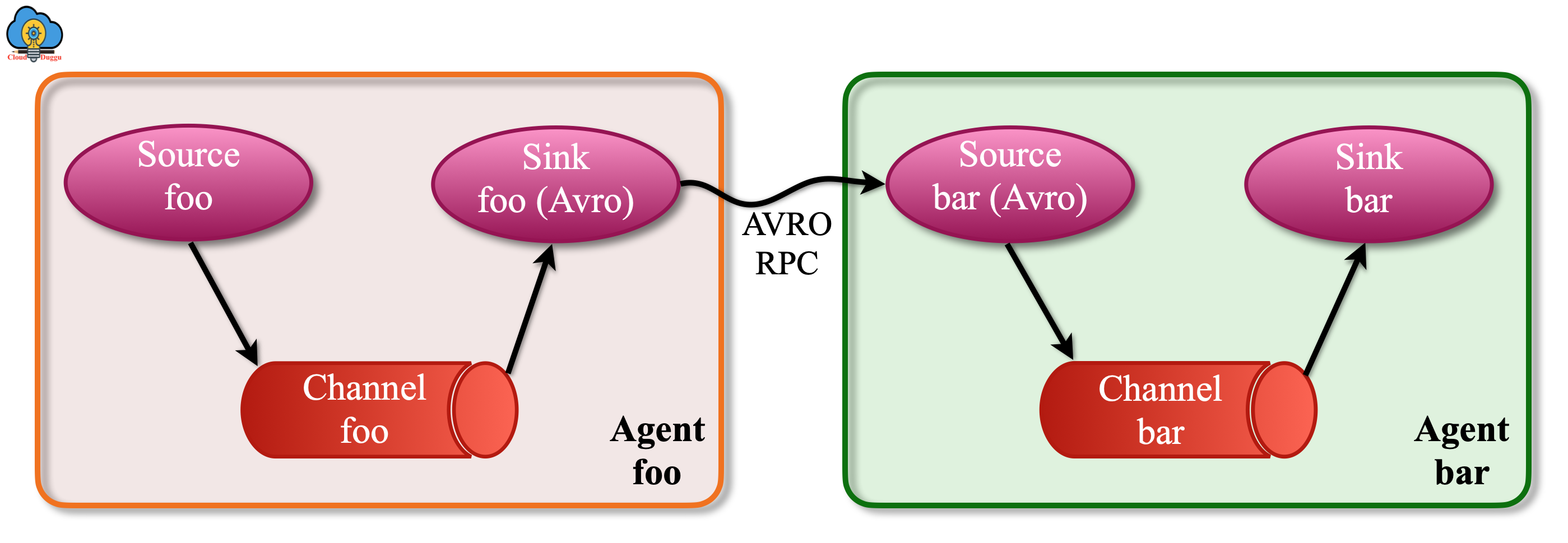 multiagent data flow