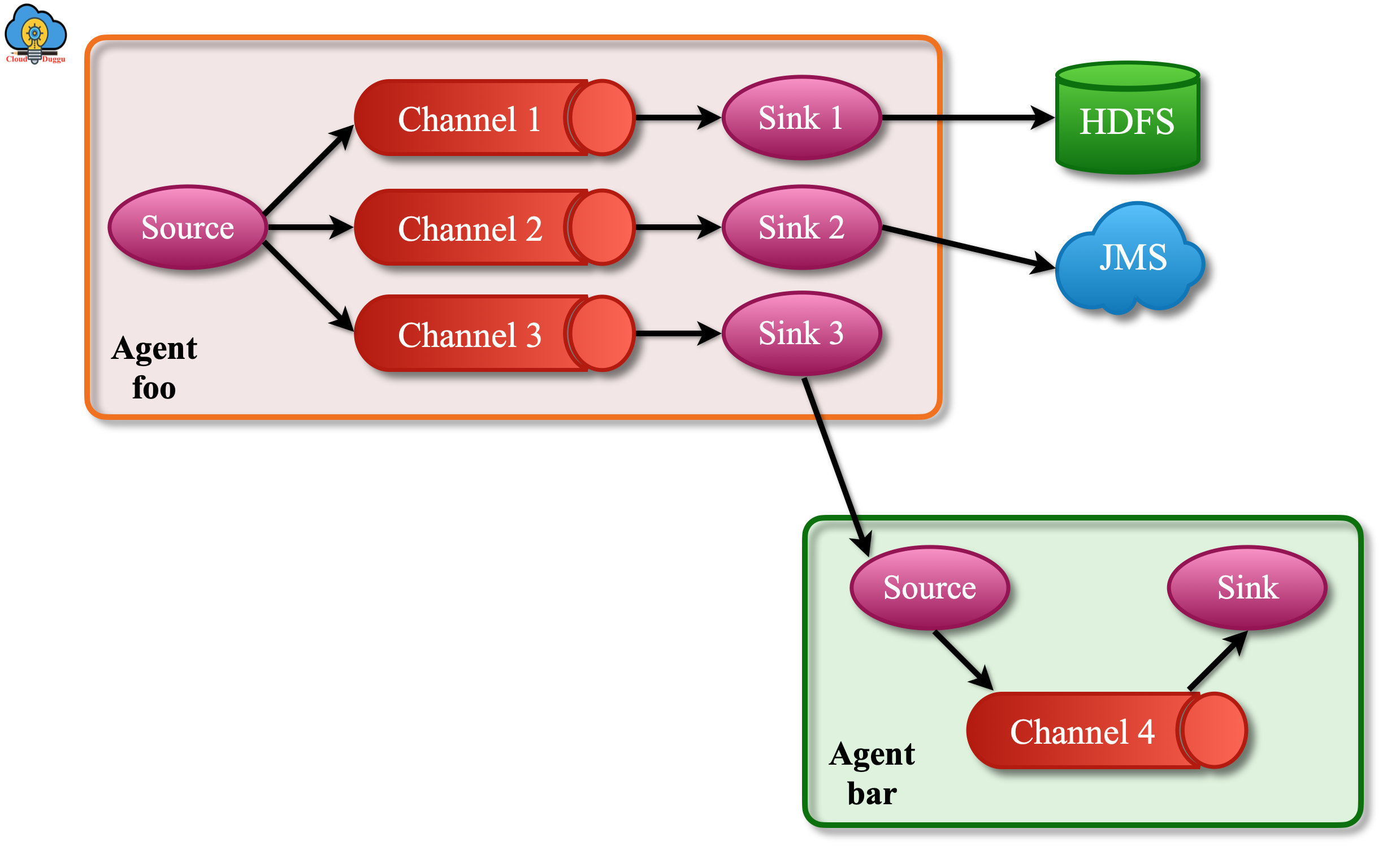 multiplex data flow