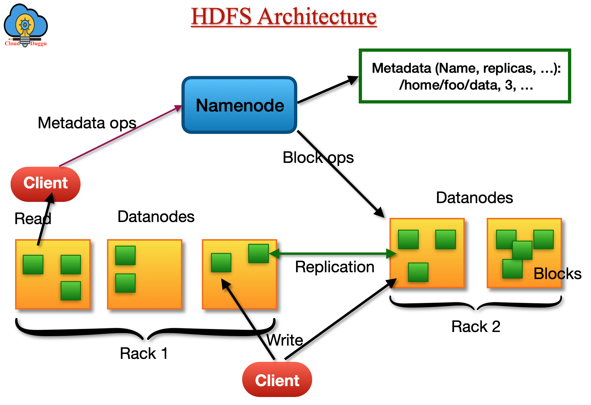 hdfs architecture