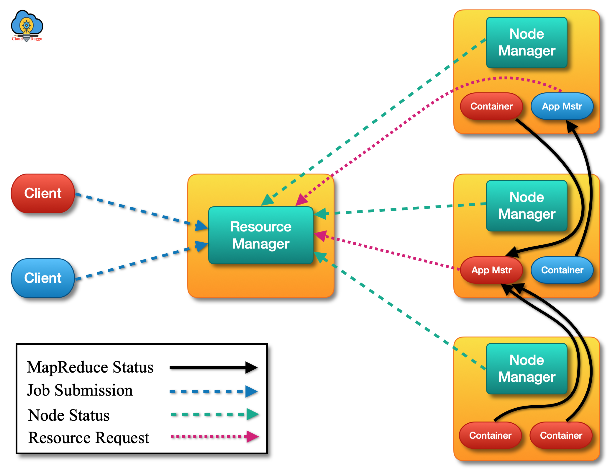 yarn architecture