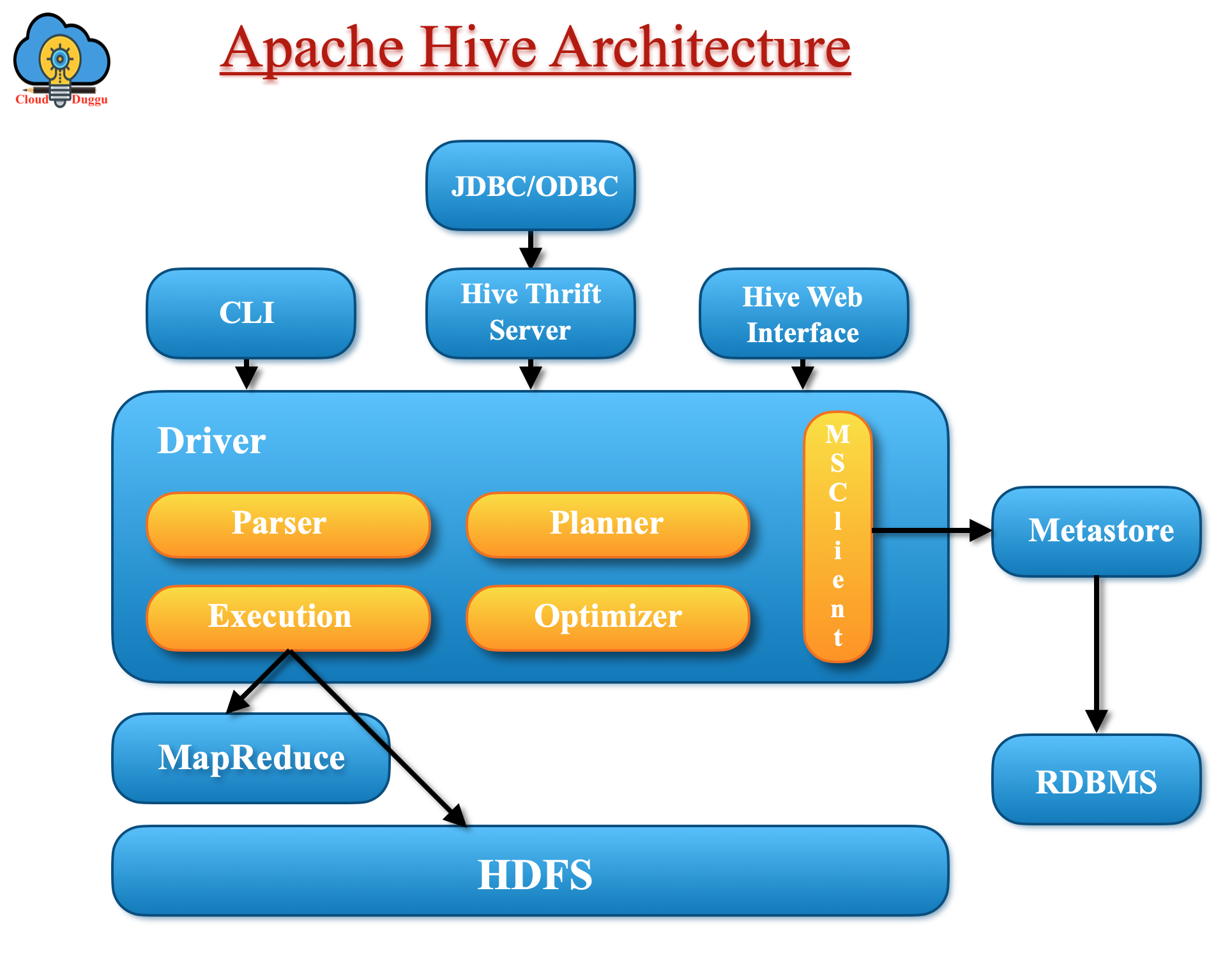 Apache directory. Экосистема Hadoop. Hive Spark Hadoop. Apache Hadoop Architecture. Hadoop архитектура.