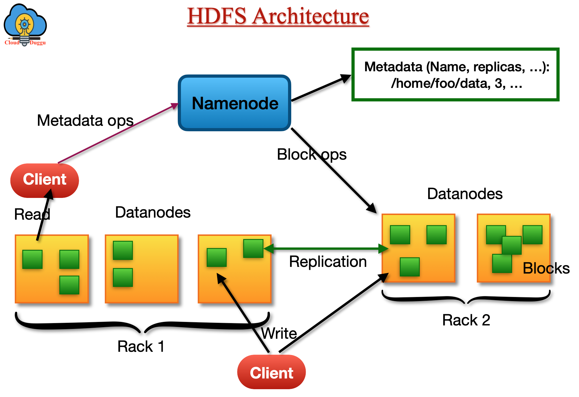 Apache Hdfs