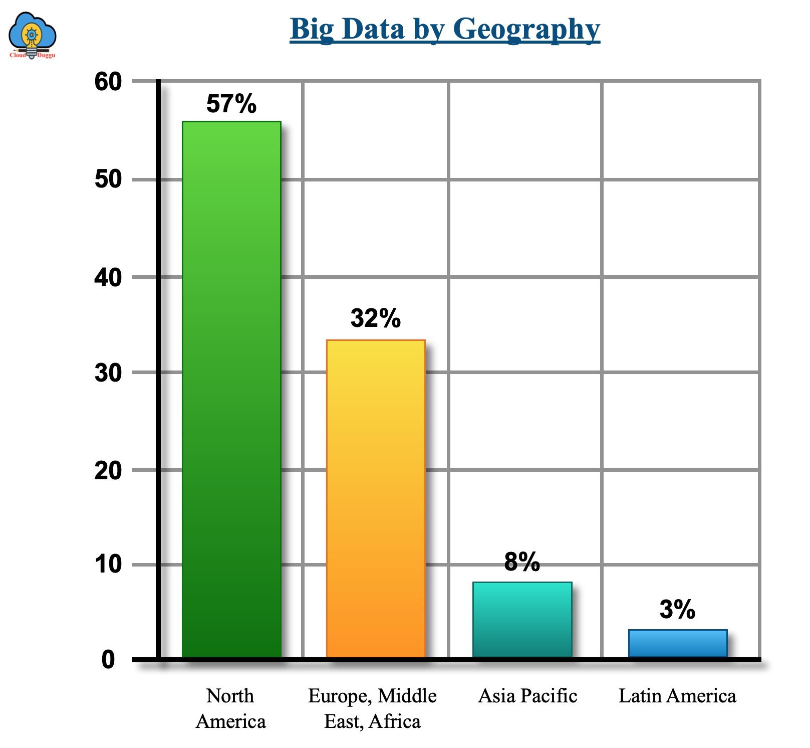 Big Data by Geography