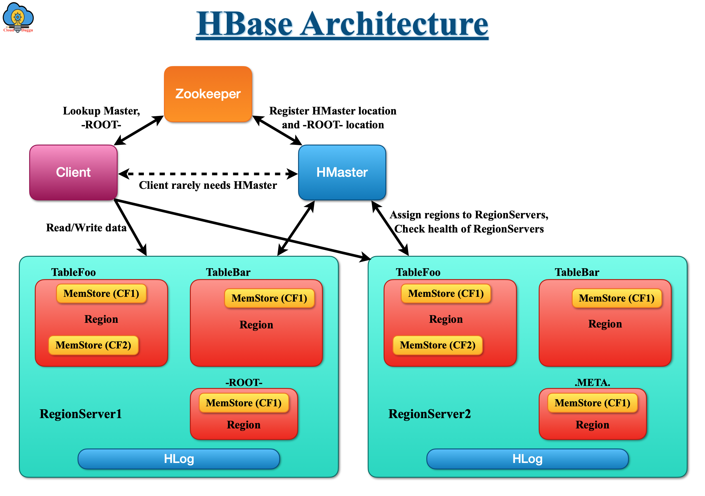Hbase Architecture