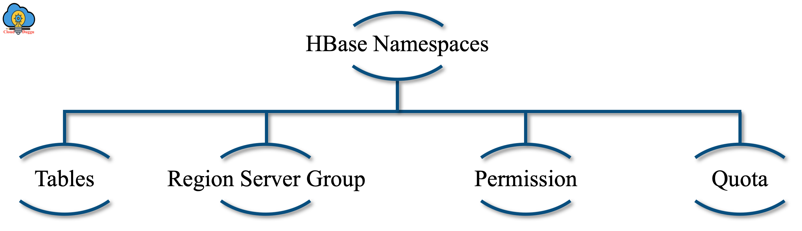 hbase namespace