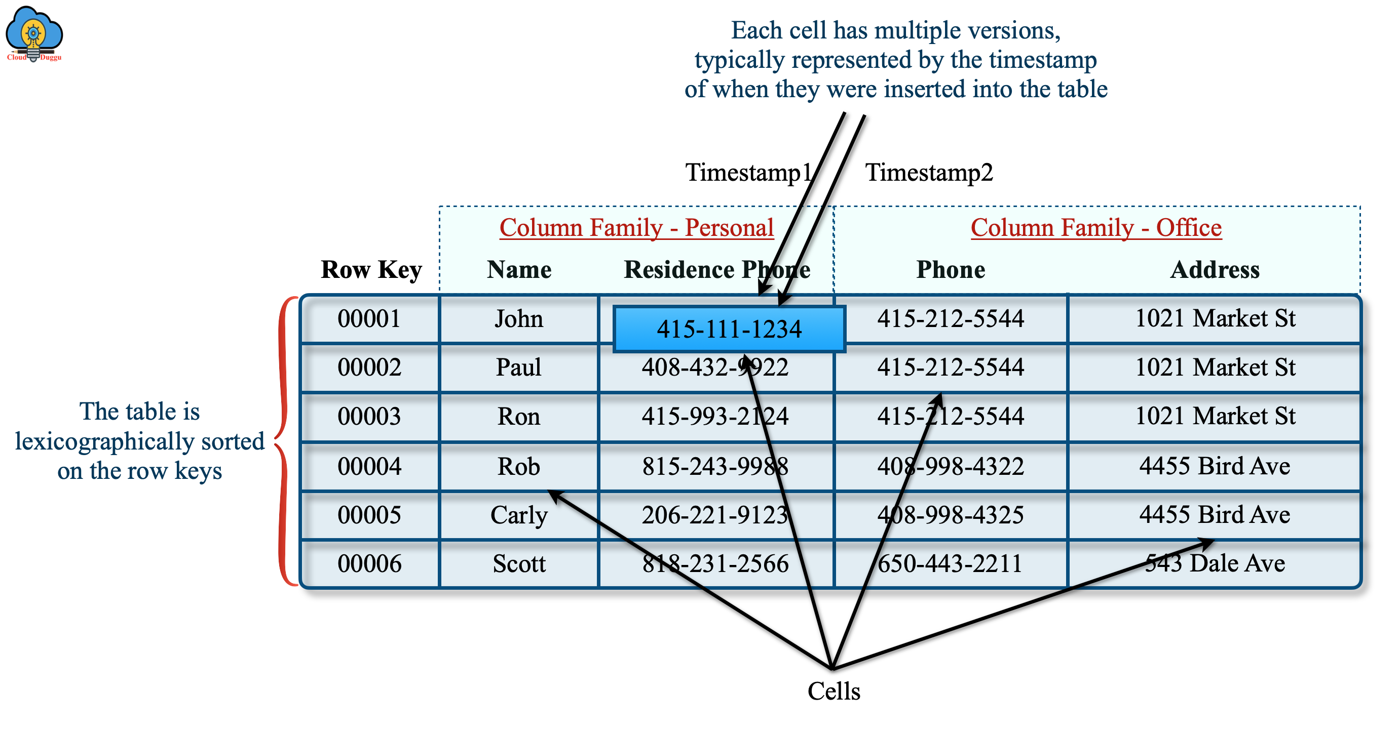 hbase table