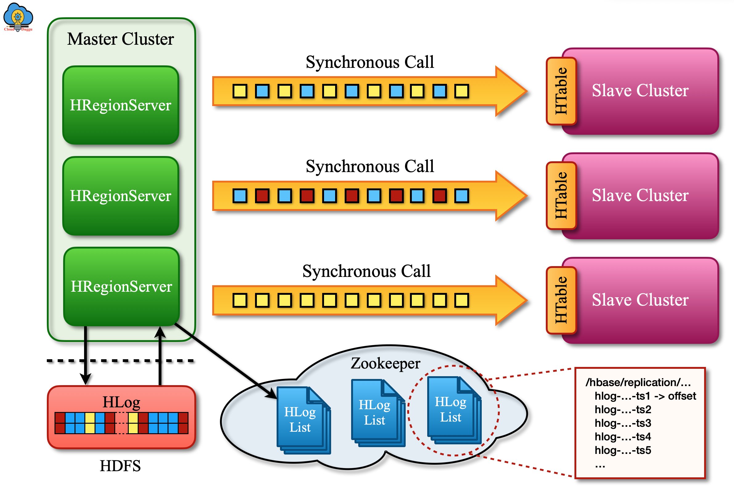 replication flow