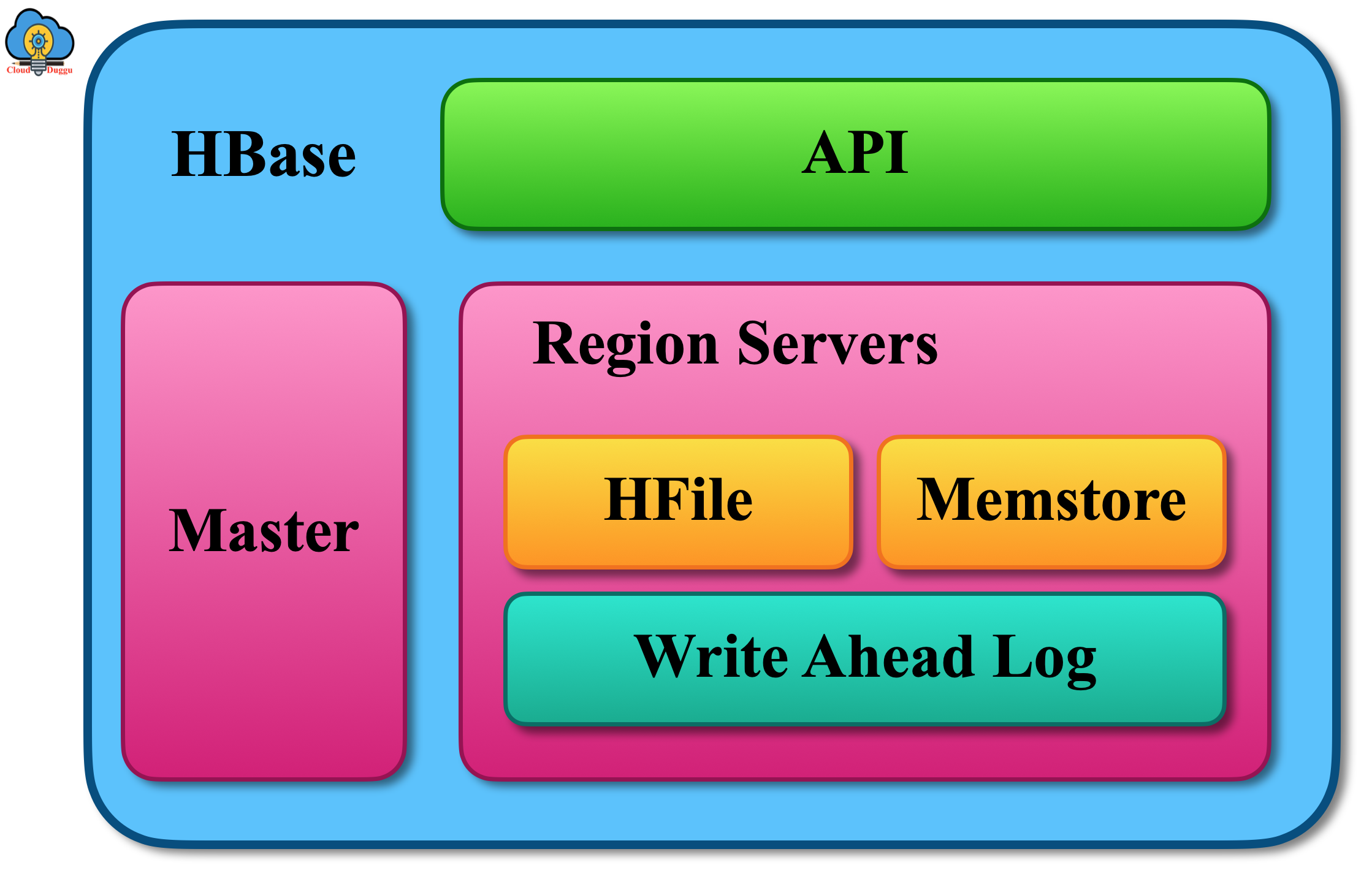 Hbase Architecture