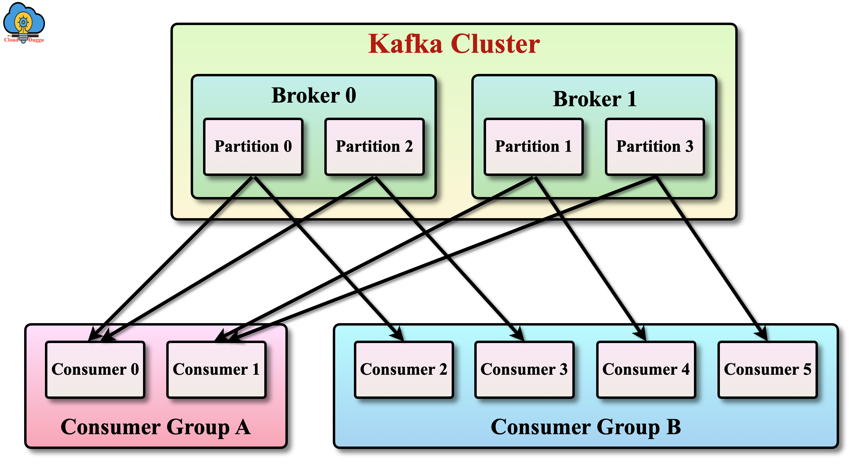 consumer group