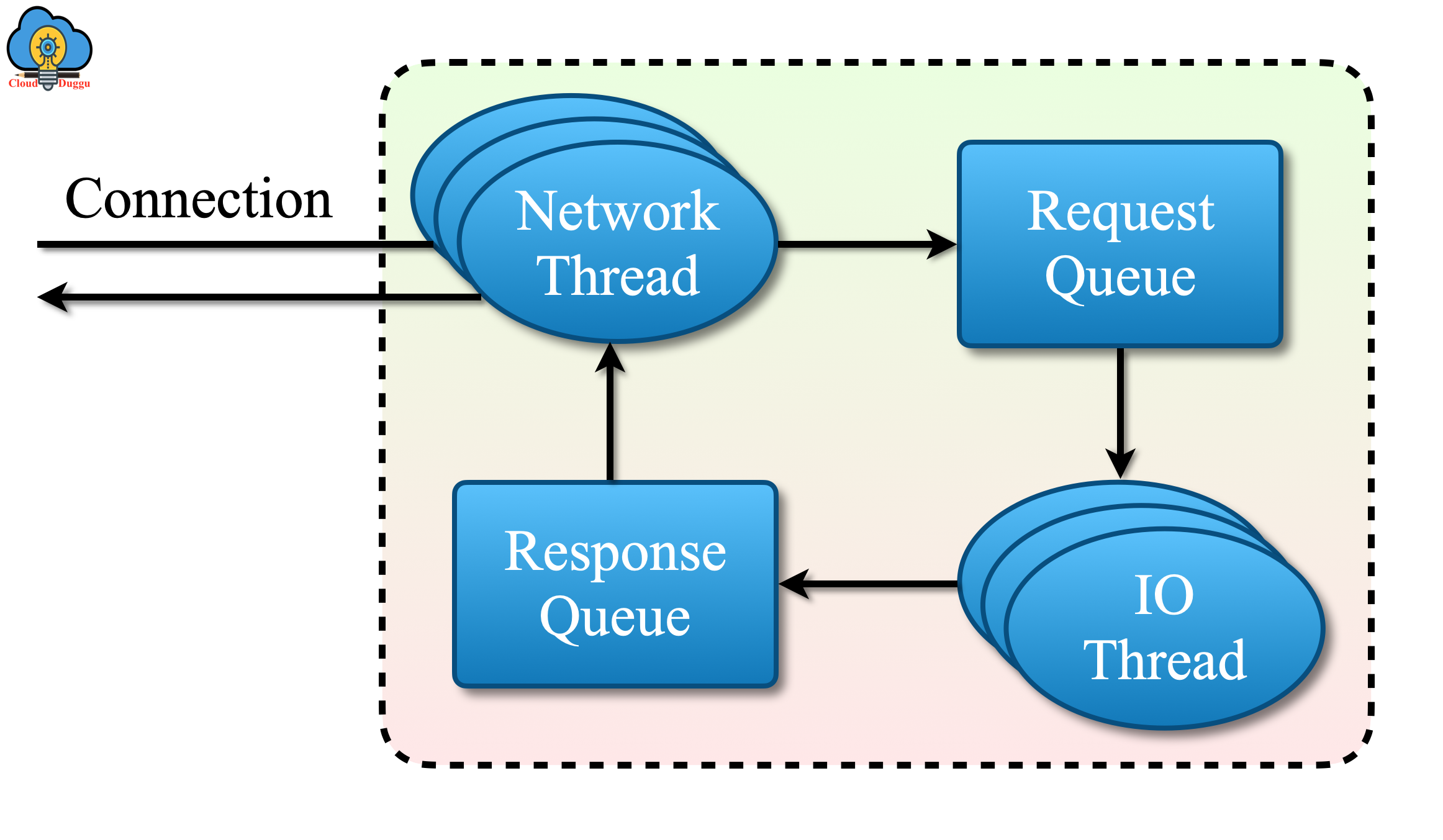 spark internal processing