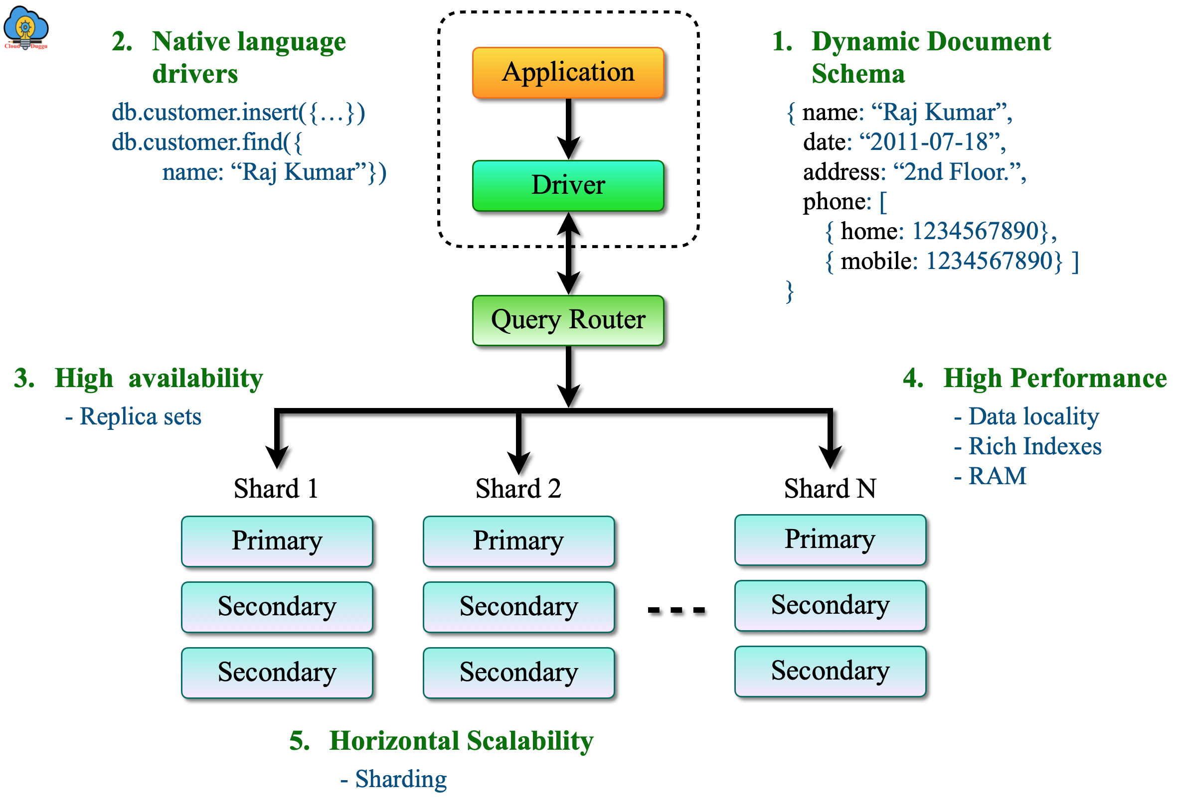 Mongodb architecture