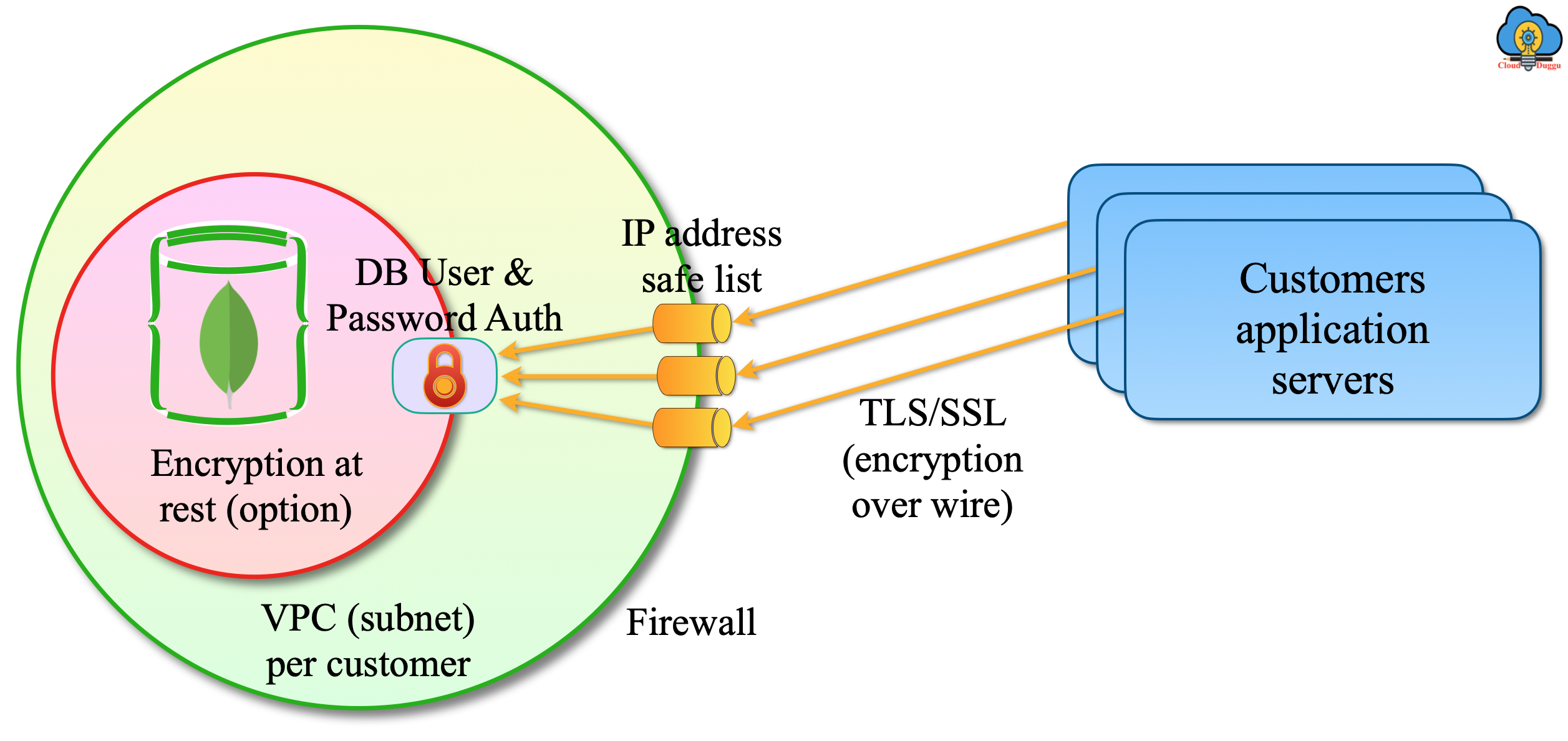 Mongodb atlas security