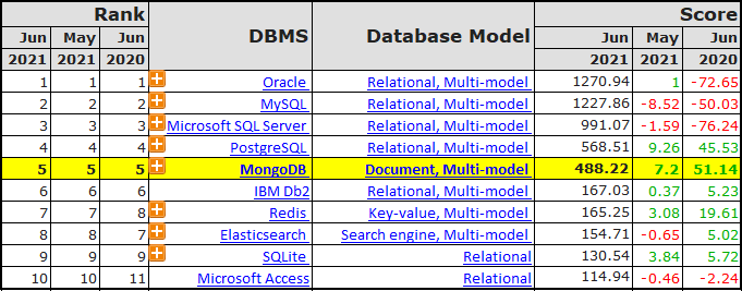 Mongodb global rank