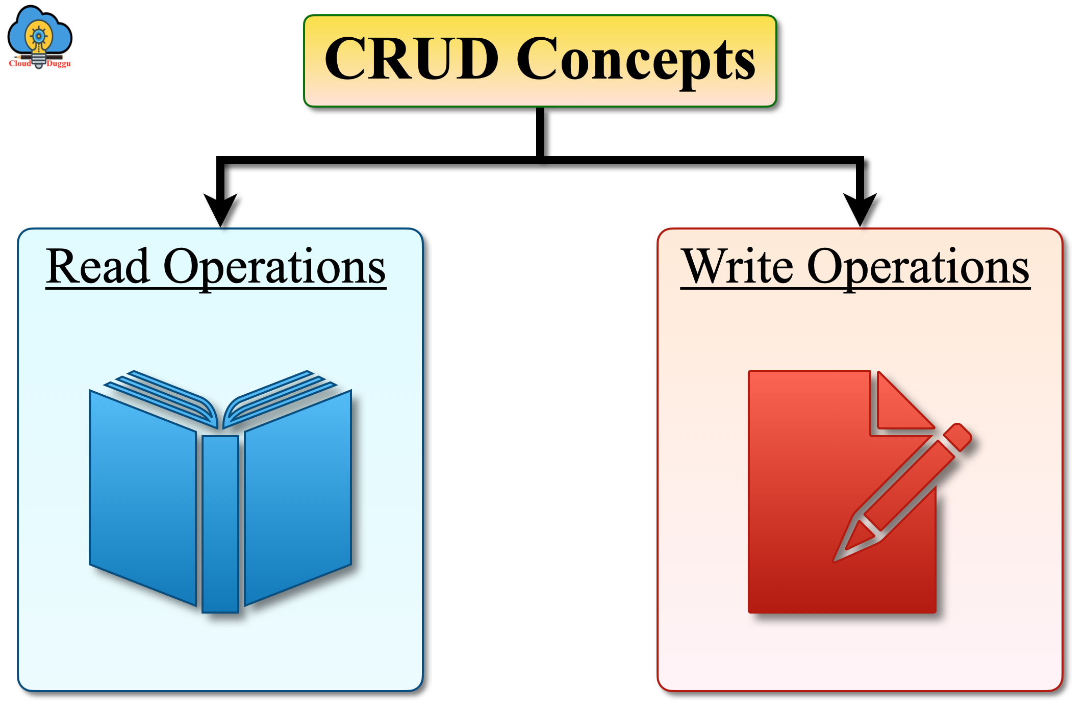 Mongodb CRUD concepts