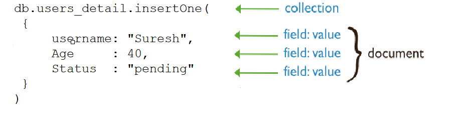 Mongodb create operations