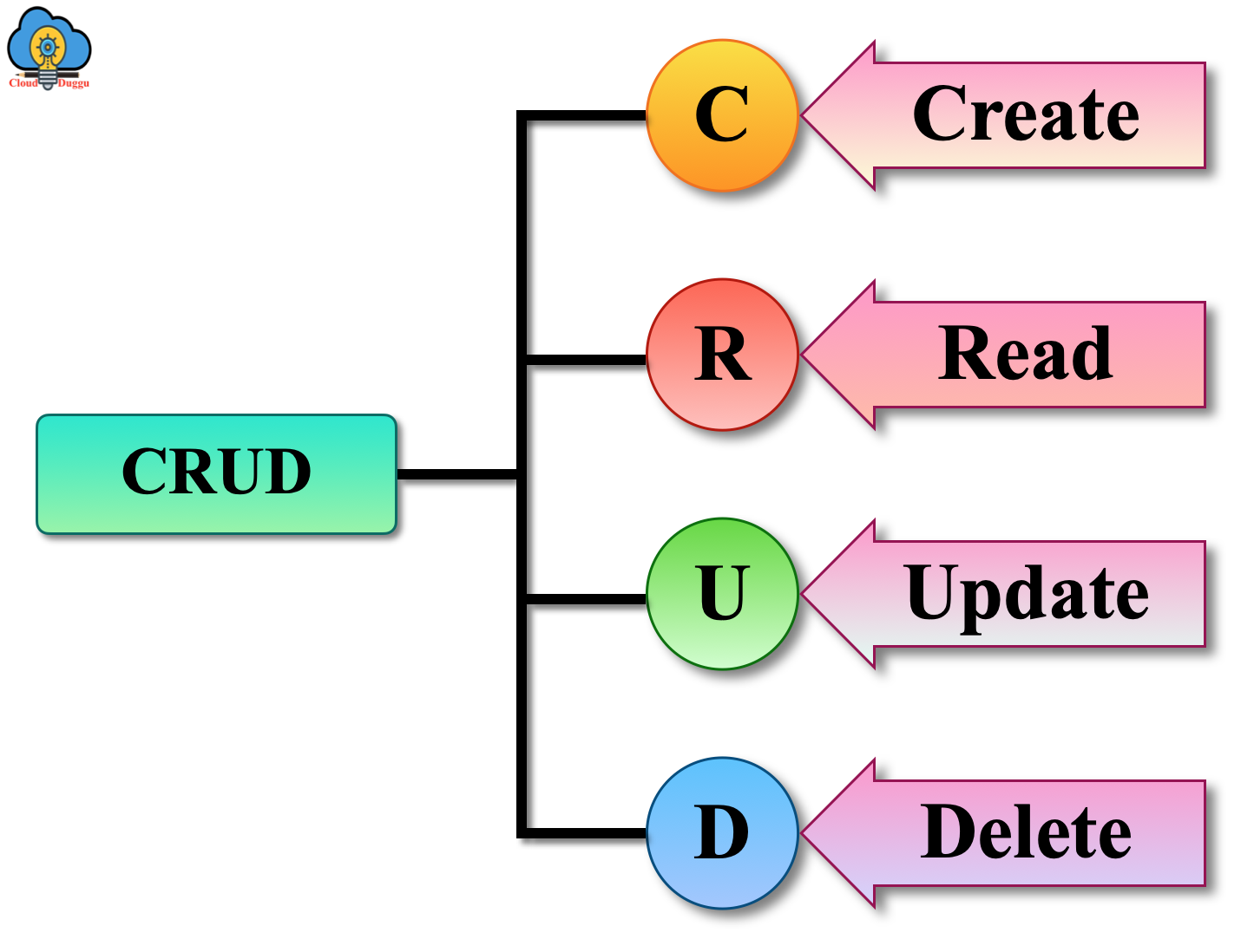 Mongodb CRUD operation