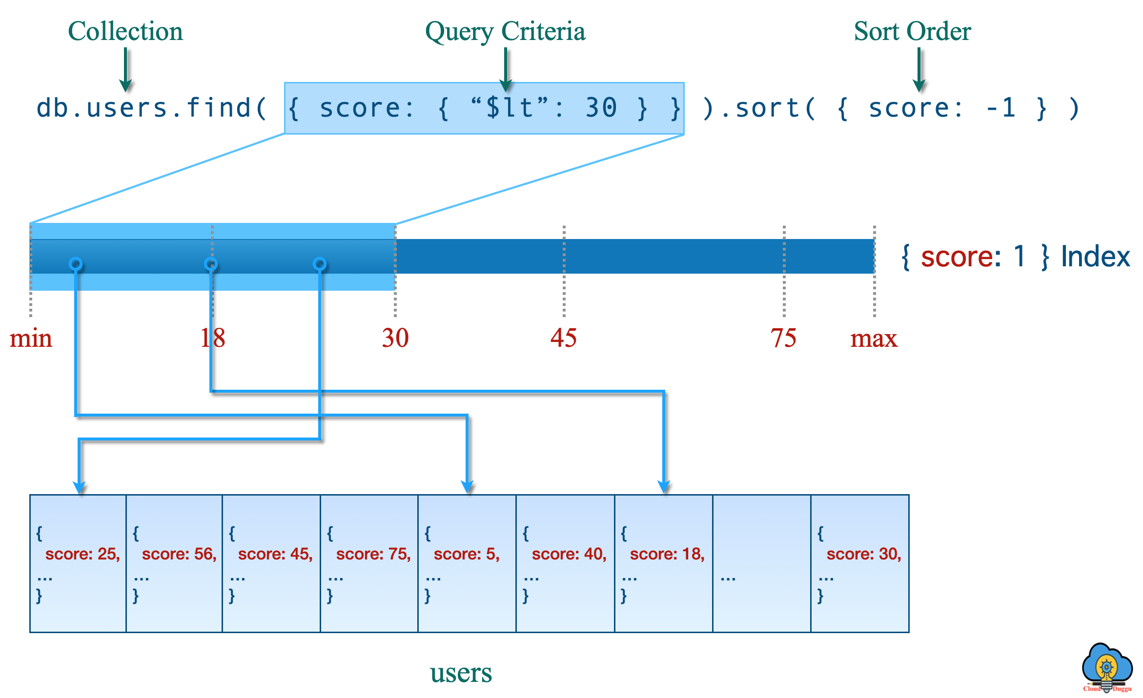 Range sort