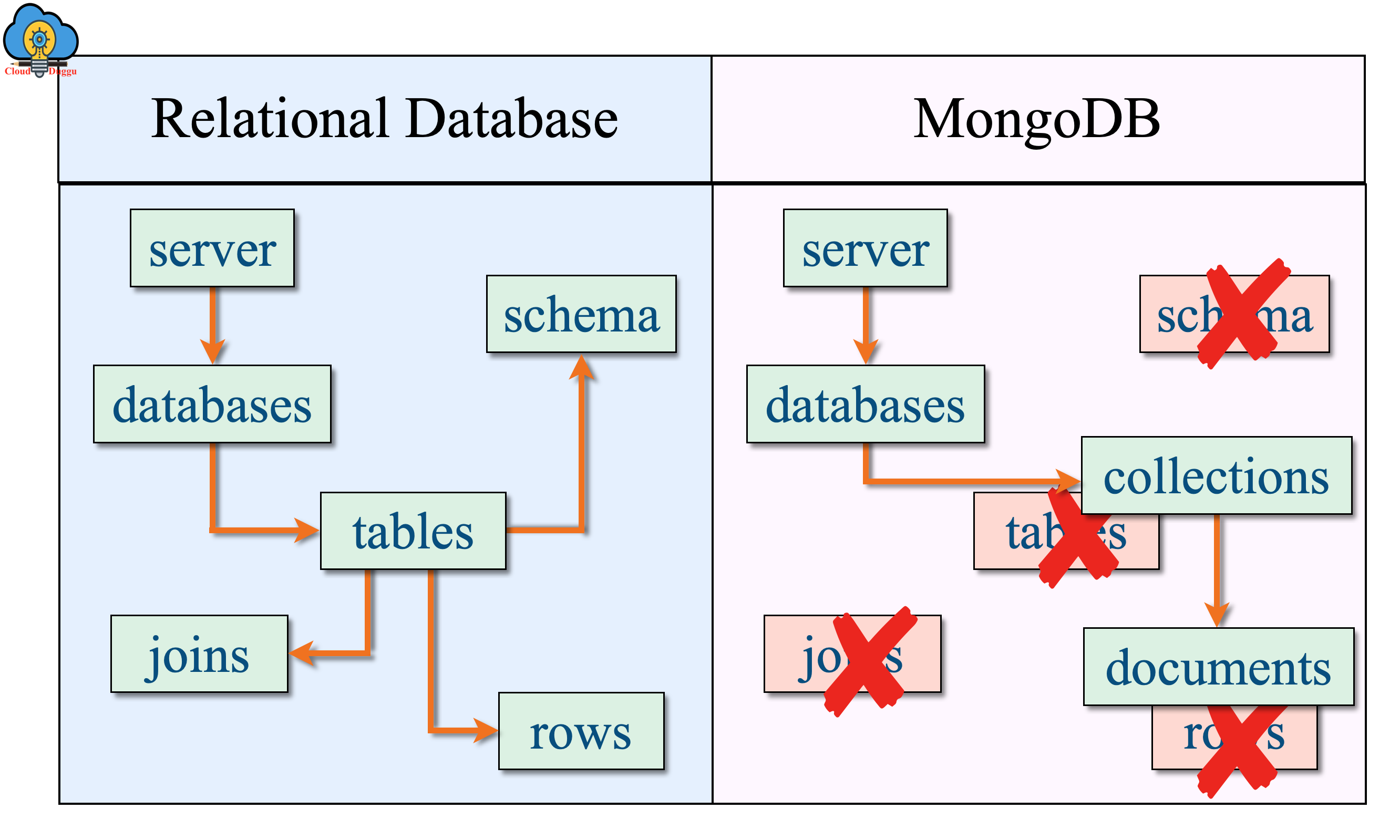mongodb relationaldb data model